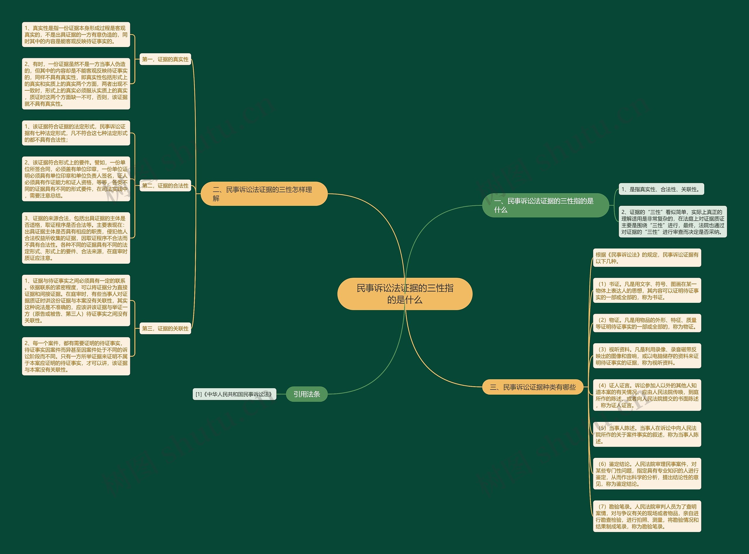 民事诉讼法证据的三性指的是什么思维导图