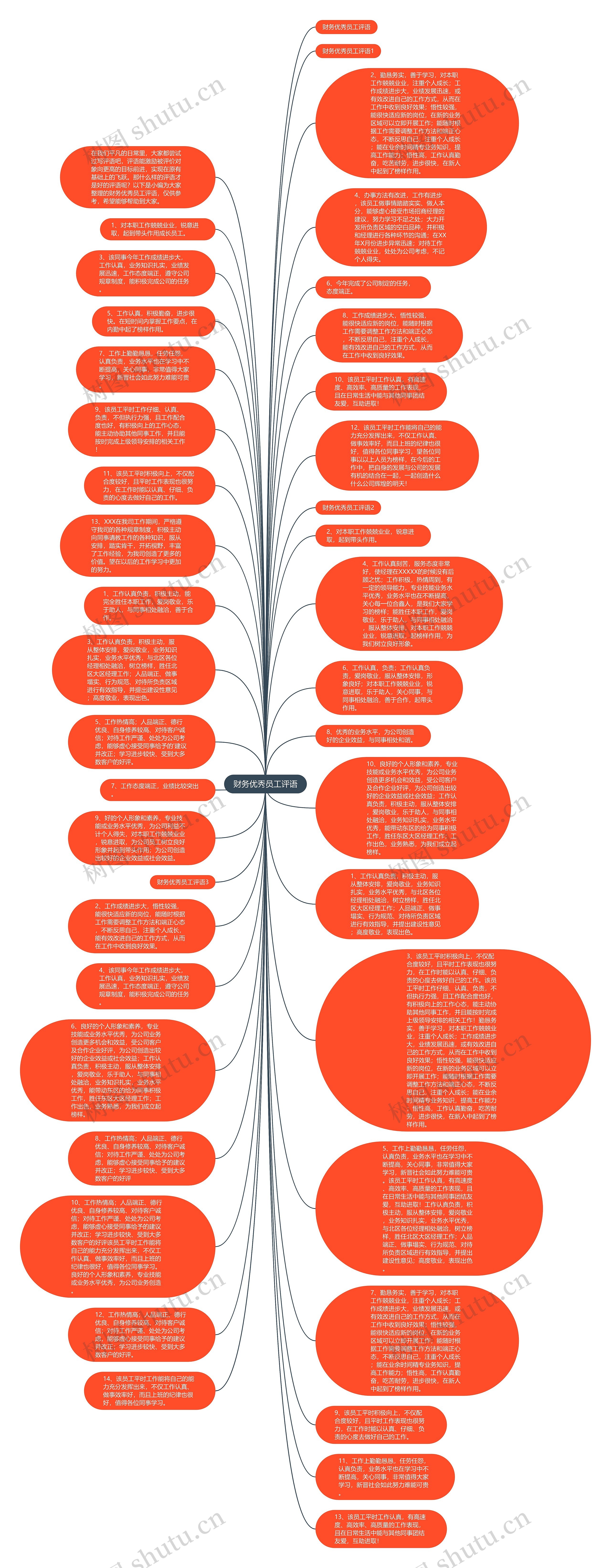 财务优秀员工评语思维导图