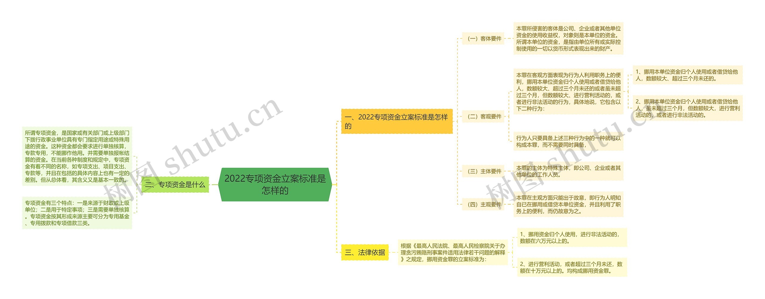 2022专项资金立案标准是怎样的思维导图