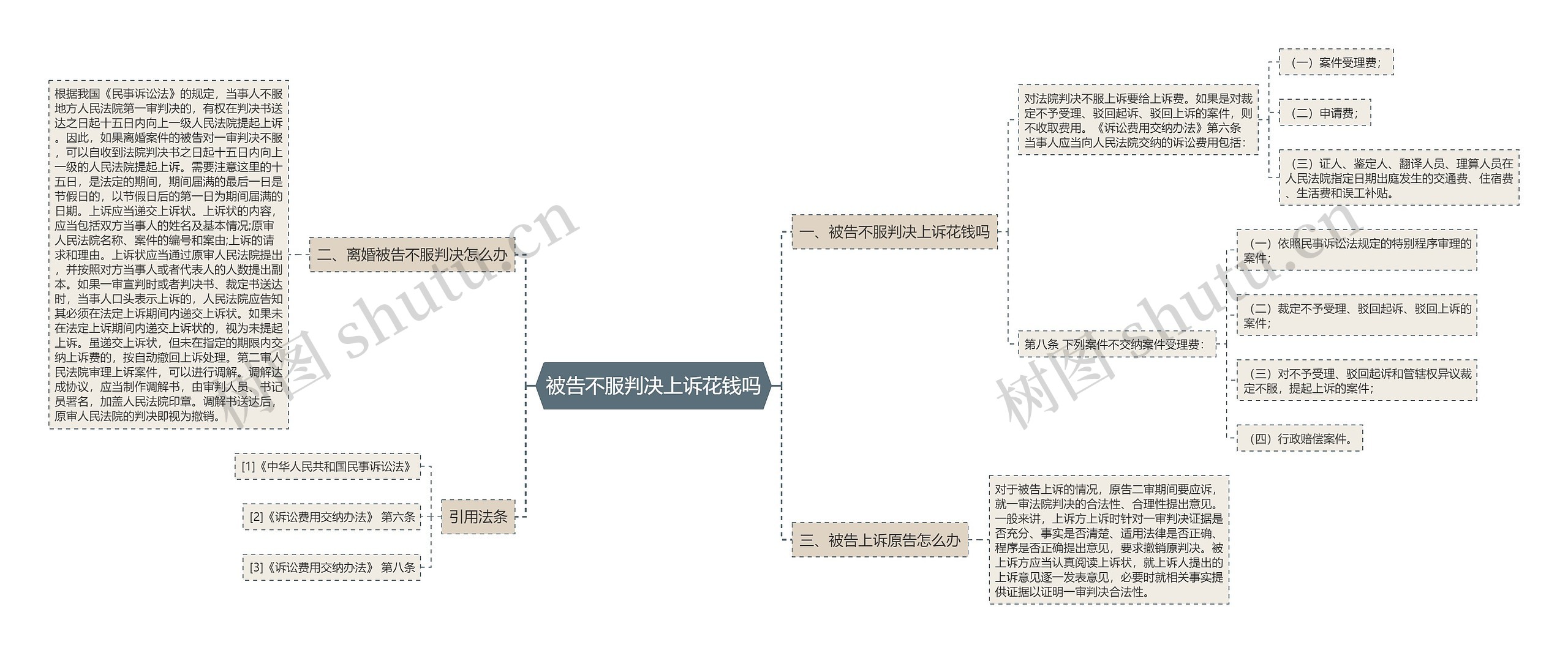 被告不服判决上诉花钱吗