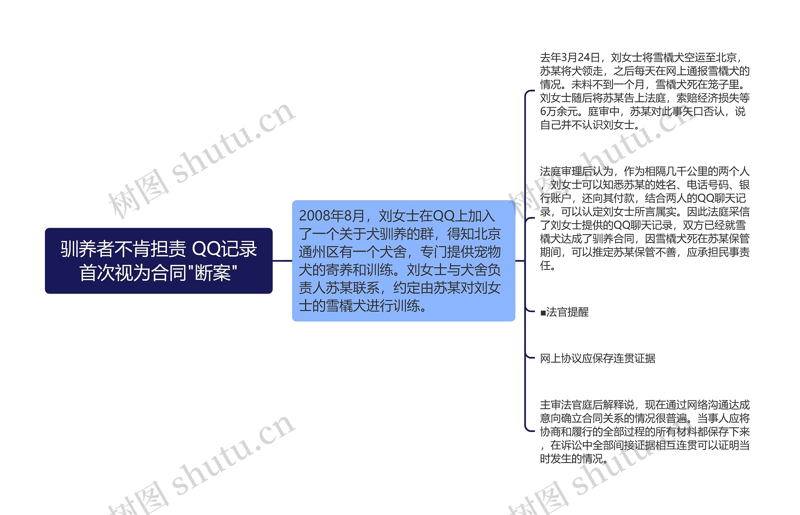 驯养者不肯担责 QQ记录首次视为合同"断案"思维导图