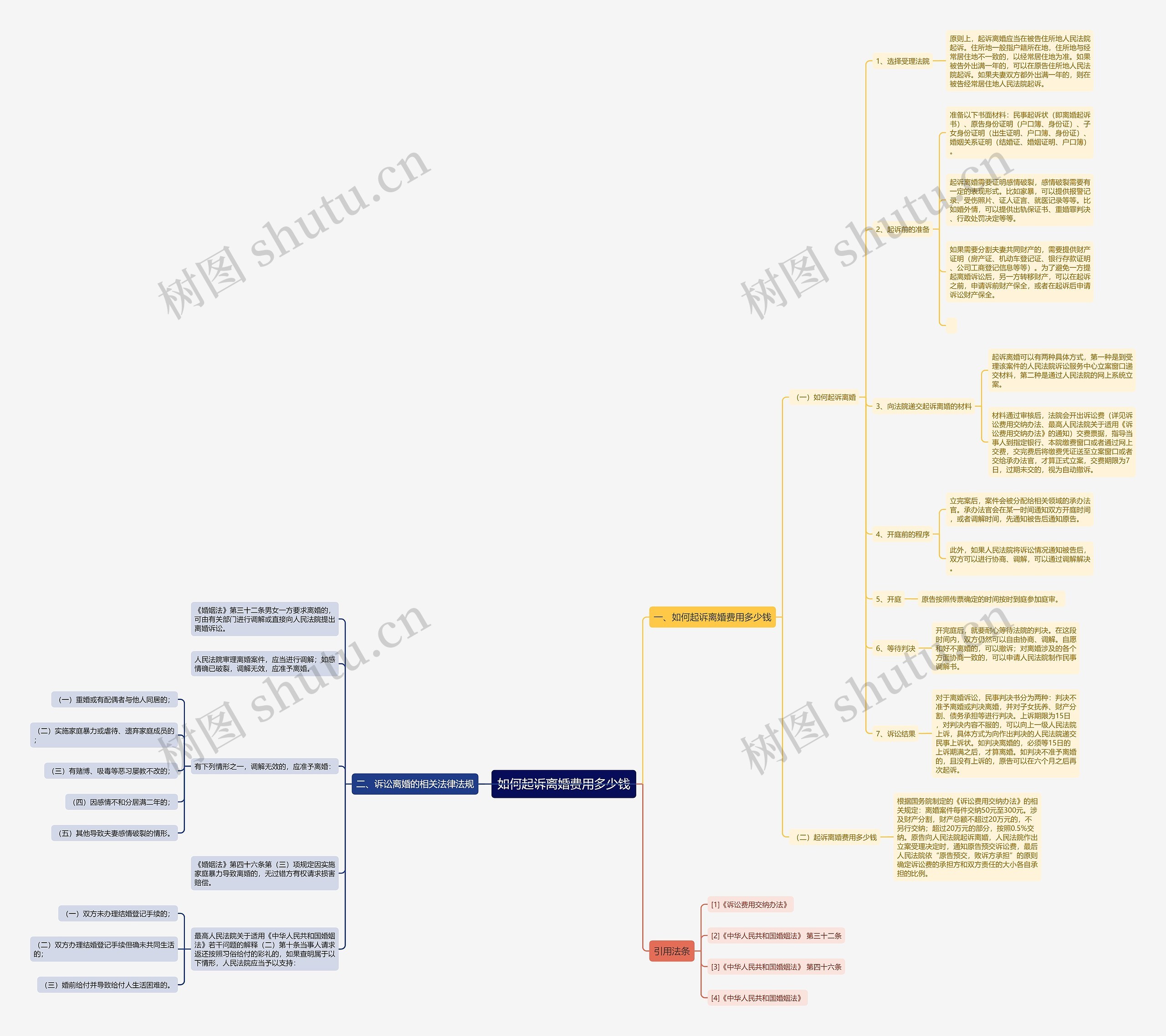 如何起诉离婚费用多少钱思维导图