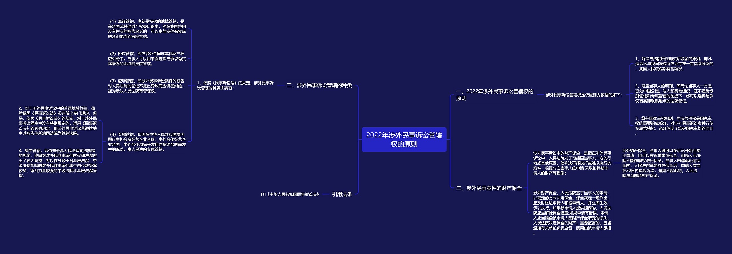 2022年涉外民事诉讼管辖权的原则思维导图