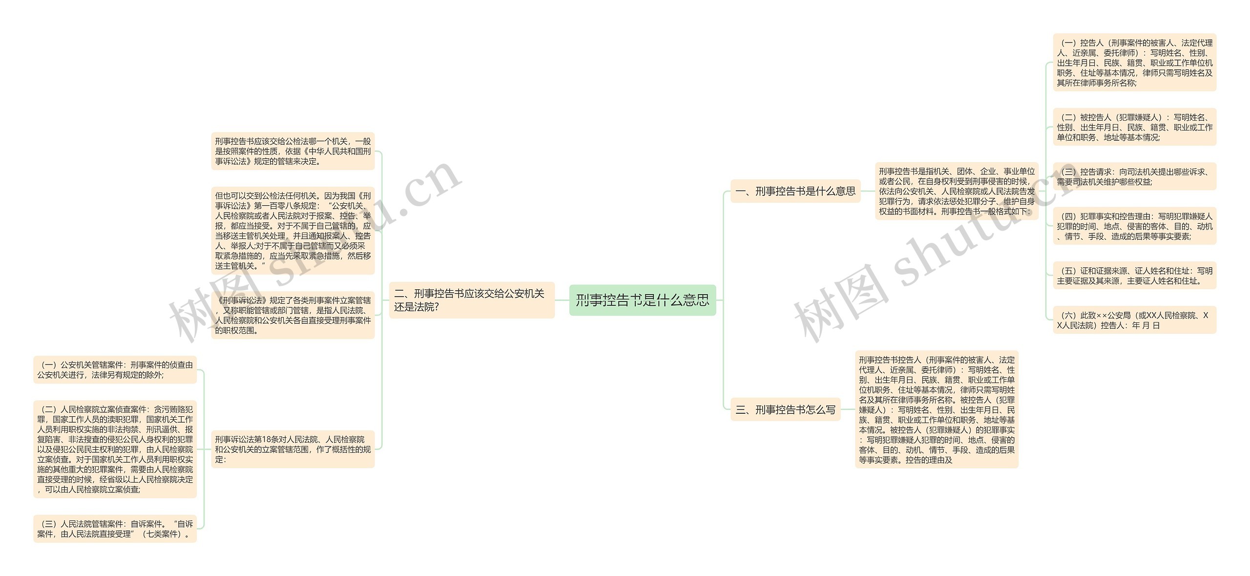 刑事控告书是什么意思思维导图