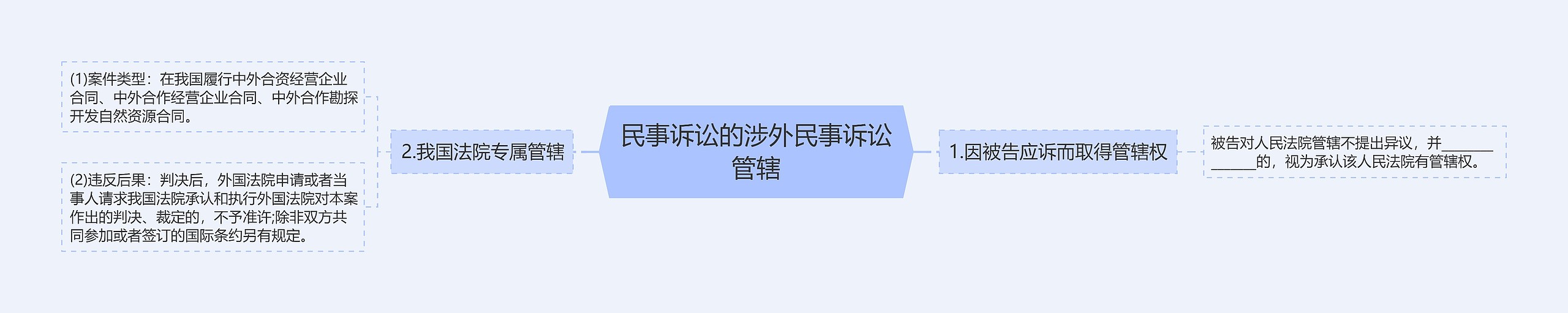 民事诉讼的涉外民事诉讼管辖