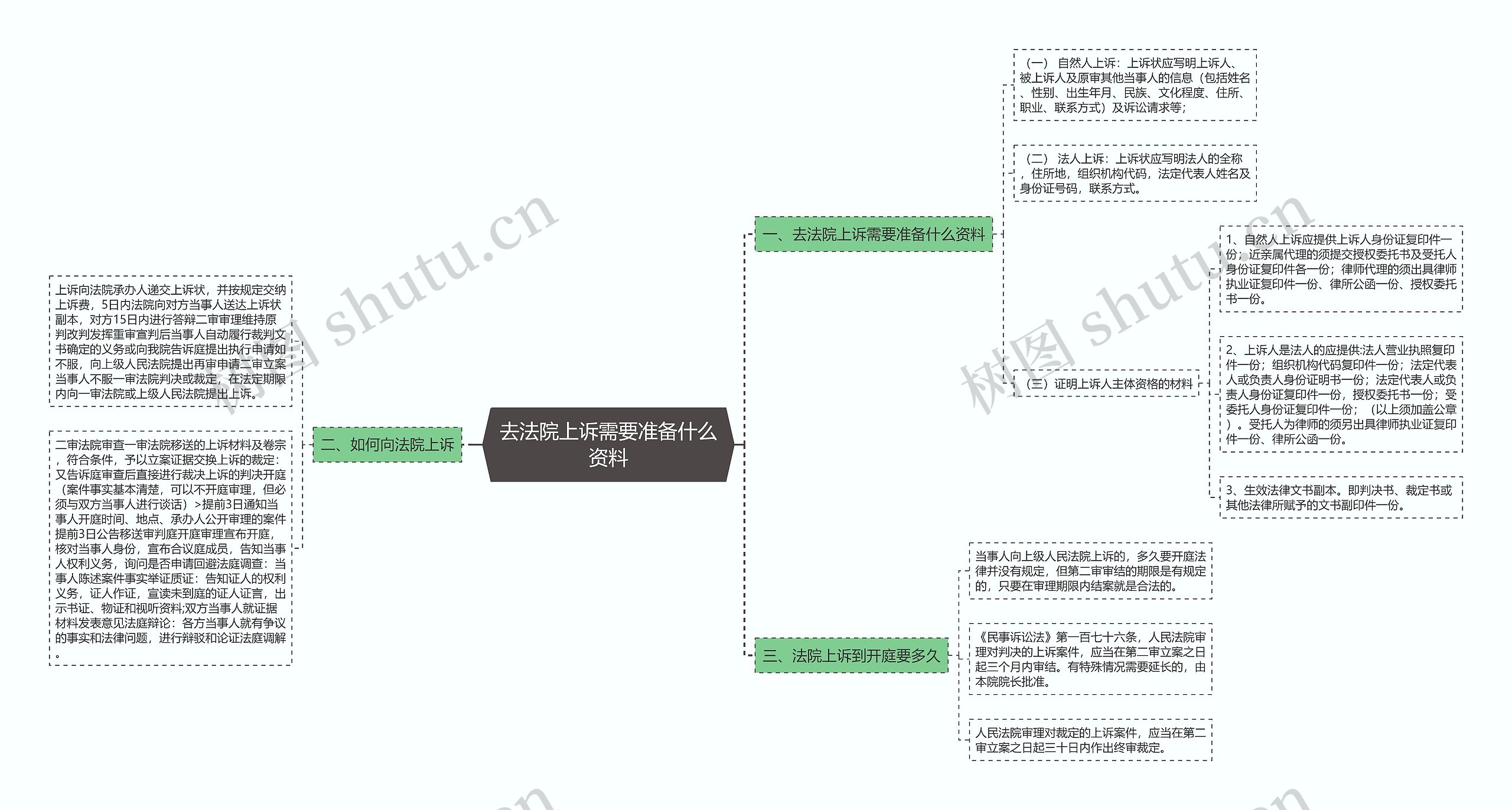 去法院上诉需要准备什么资料 去法院上诉需要准备什么资料