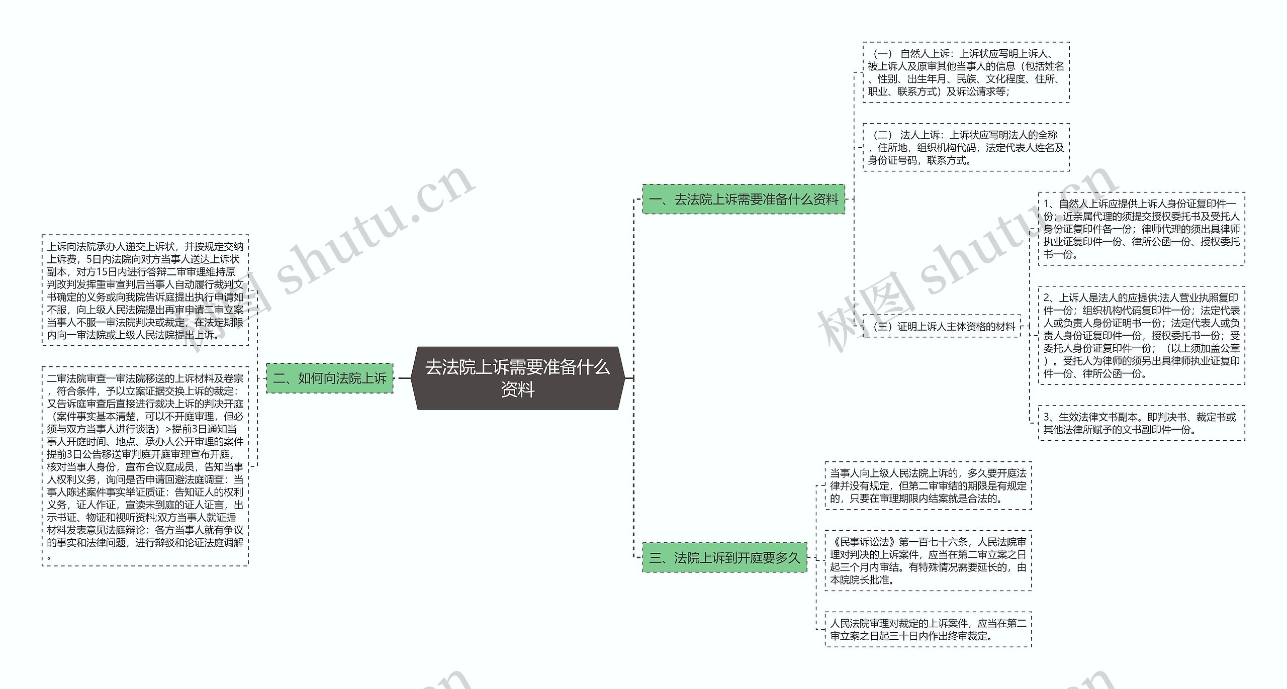 去法院上诉需要准备什么资料