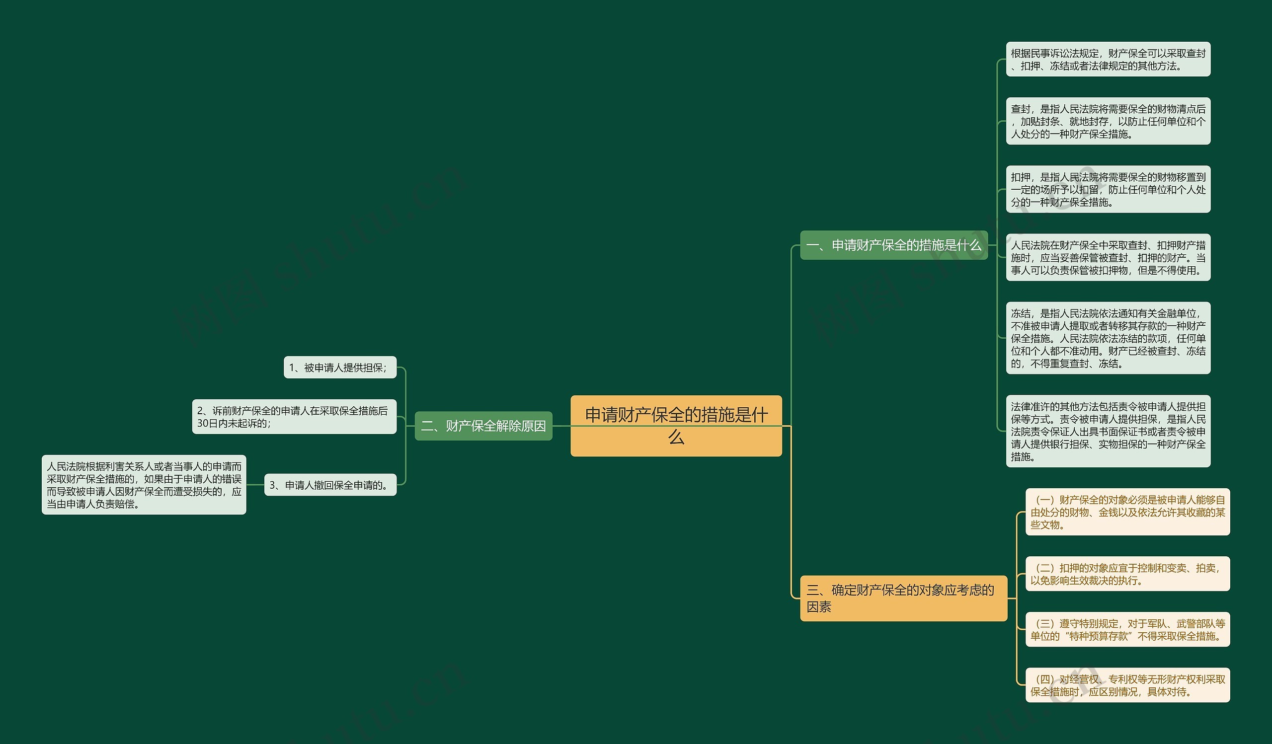 申请财产保全的措施是什么思维导图