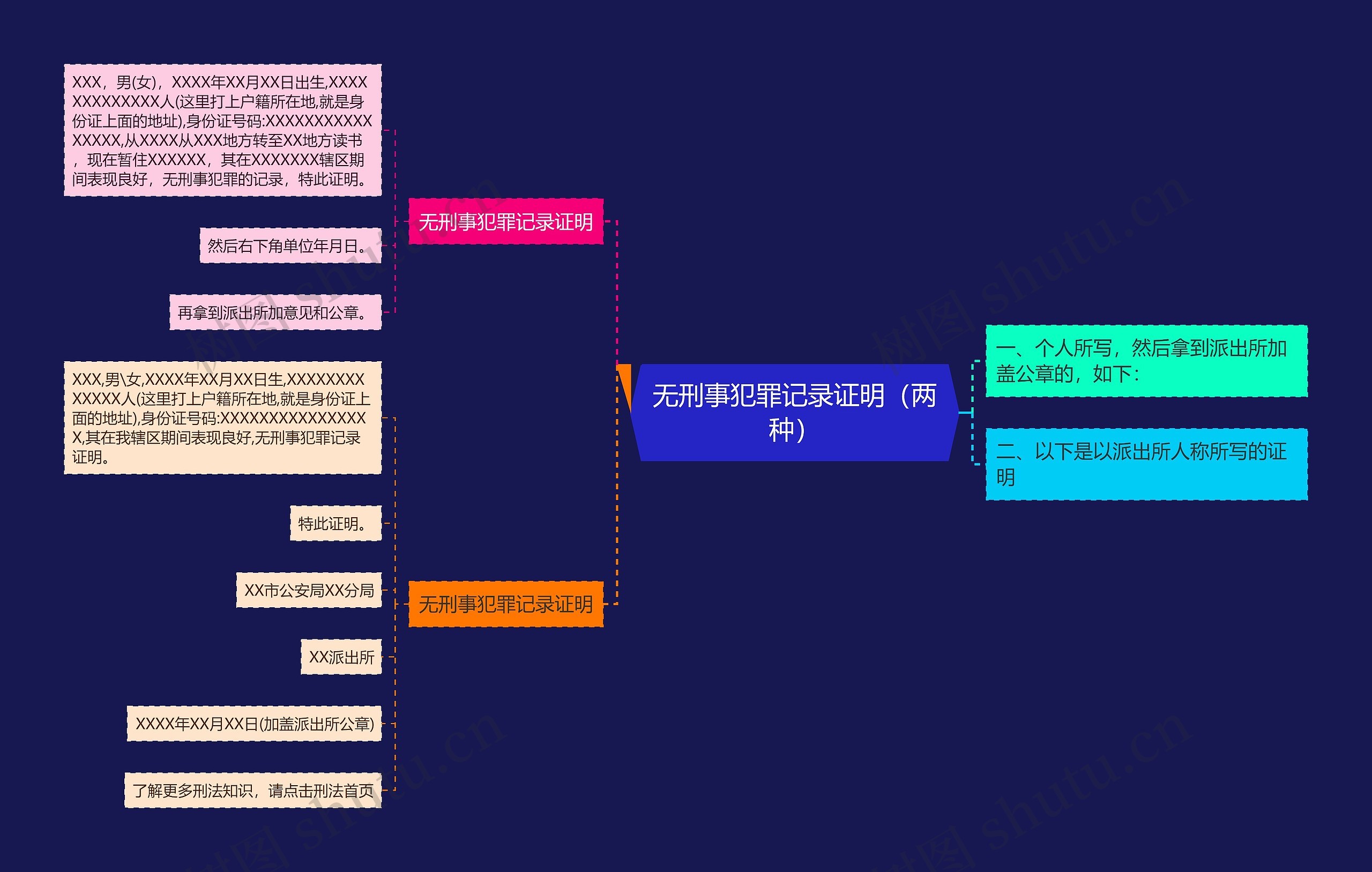 无刑事犯罪记录证明（两种）思维导图