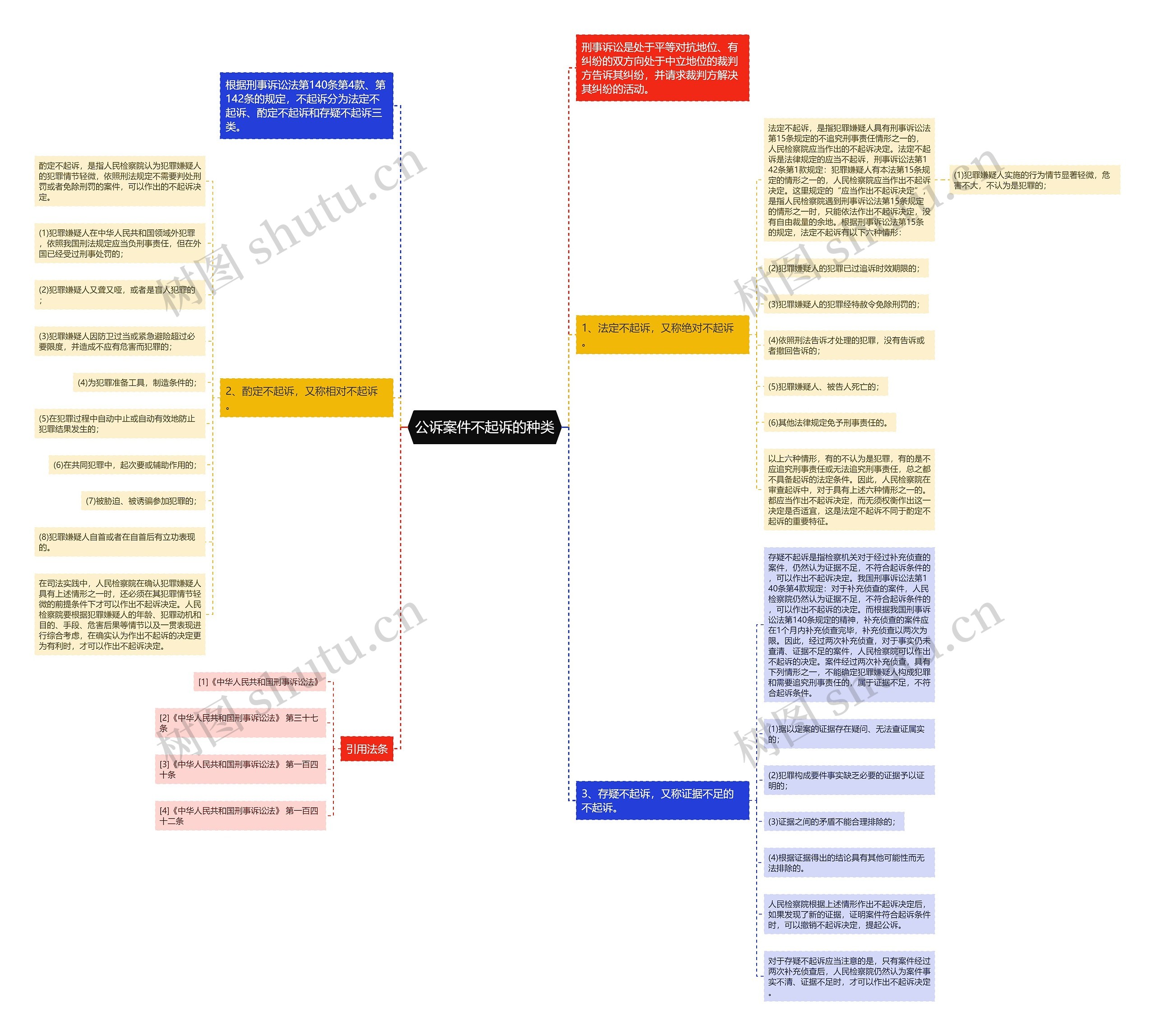 公诉案件不起诉的种类思维导图