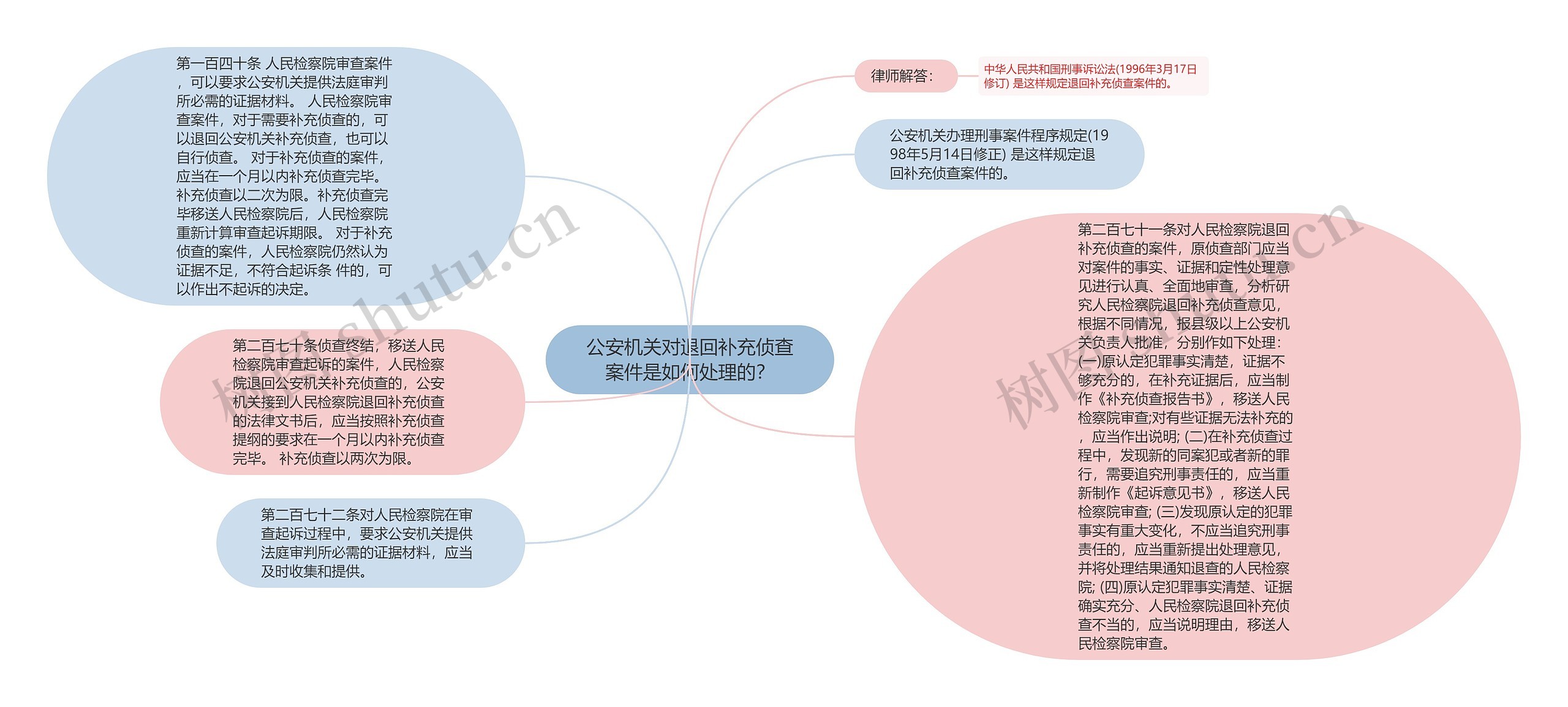 公安机关对退回补充侦查案件是如何处理的？思维导图