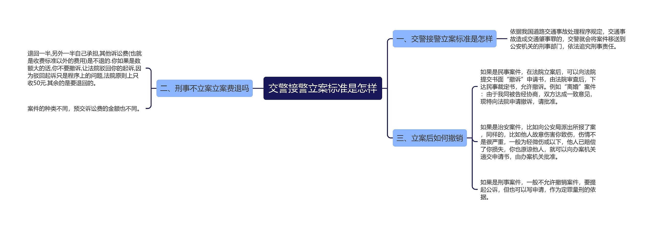 交警接警立案标准是怎样思维导图