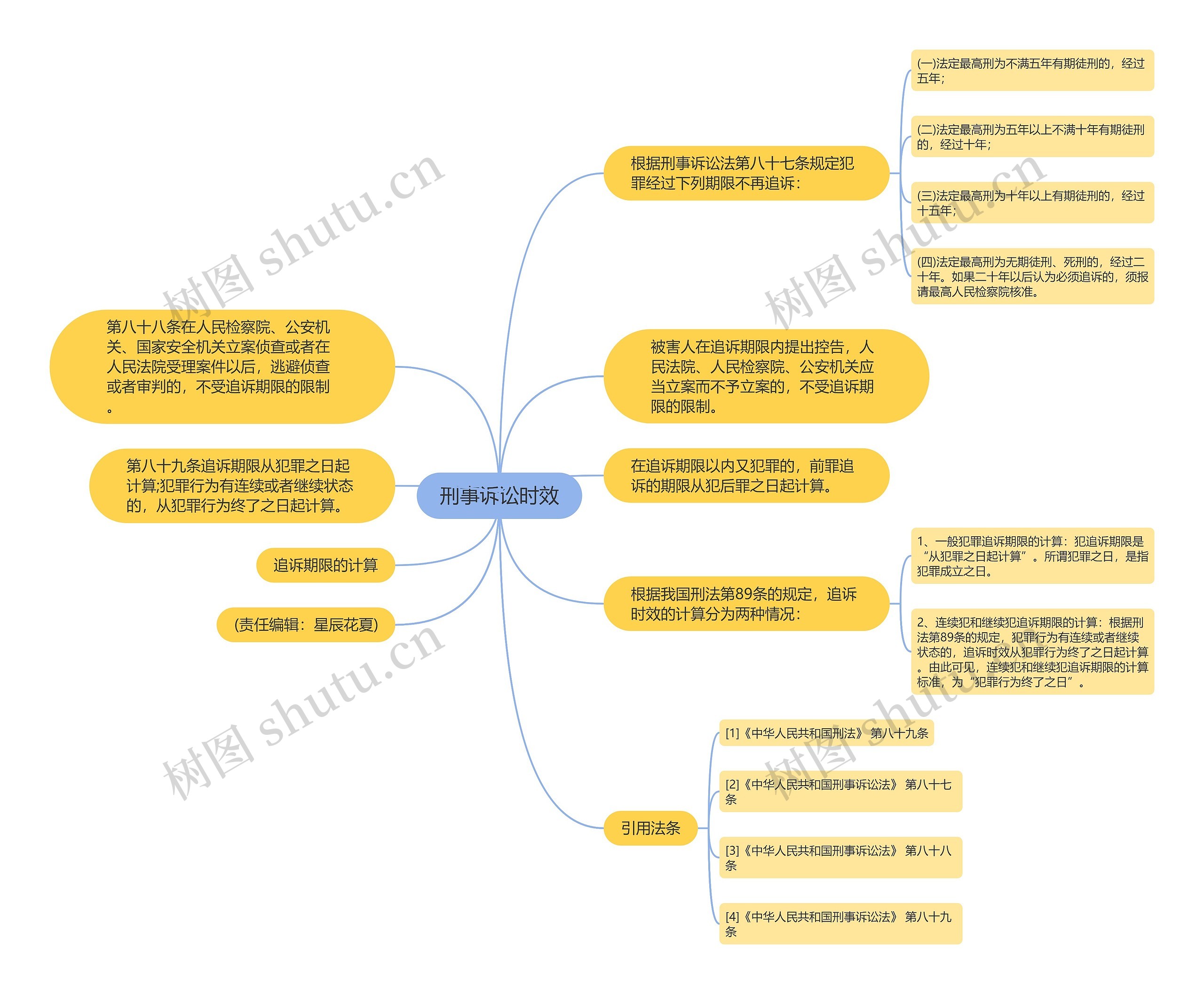 刑事诉讼时效思维导图