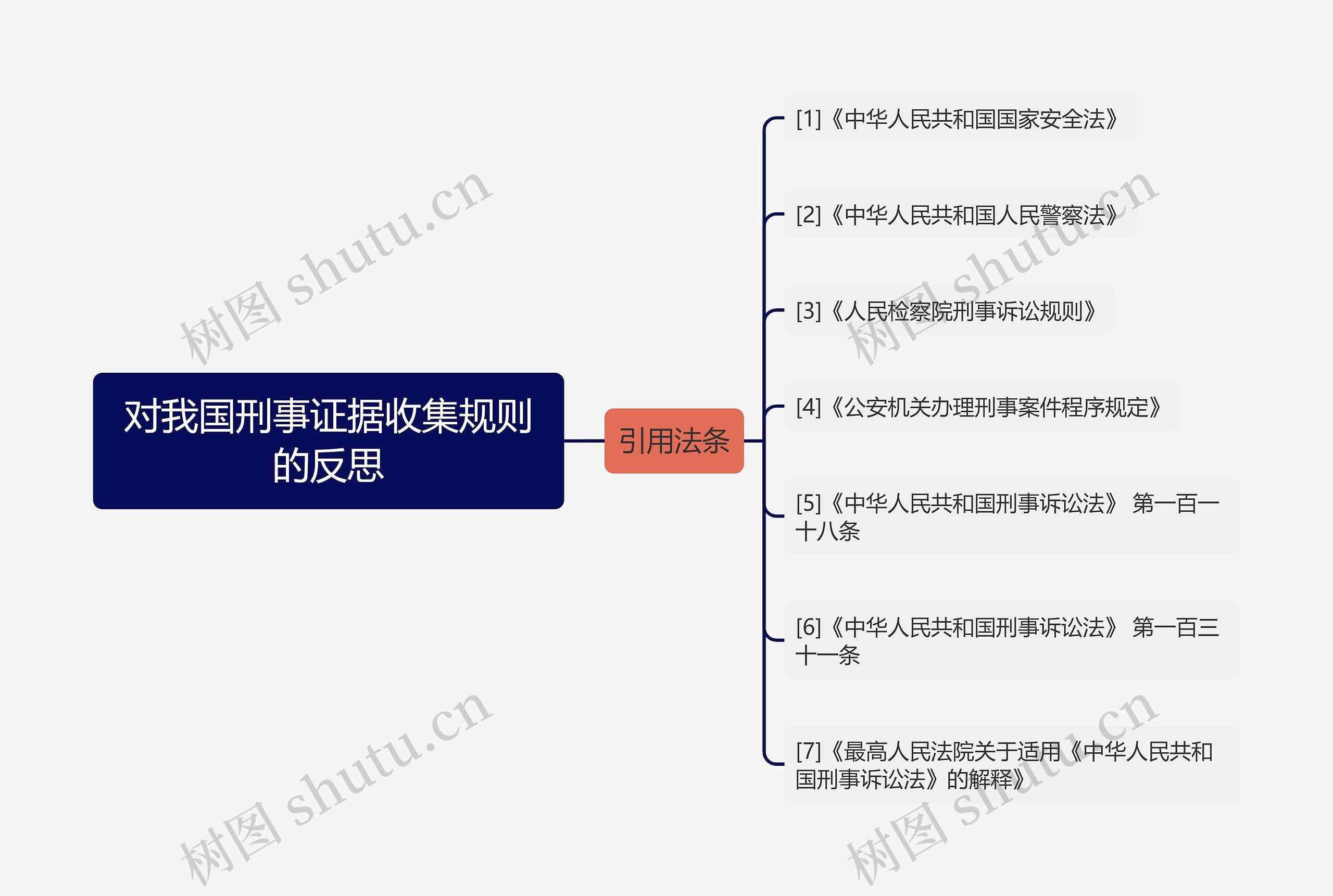 对我国刑事证据收集规则的反思思维导图