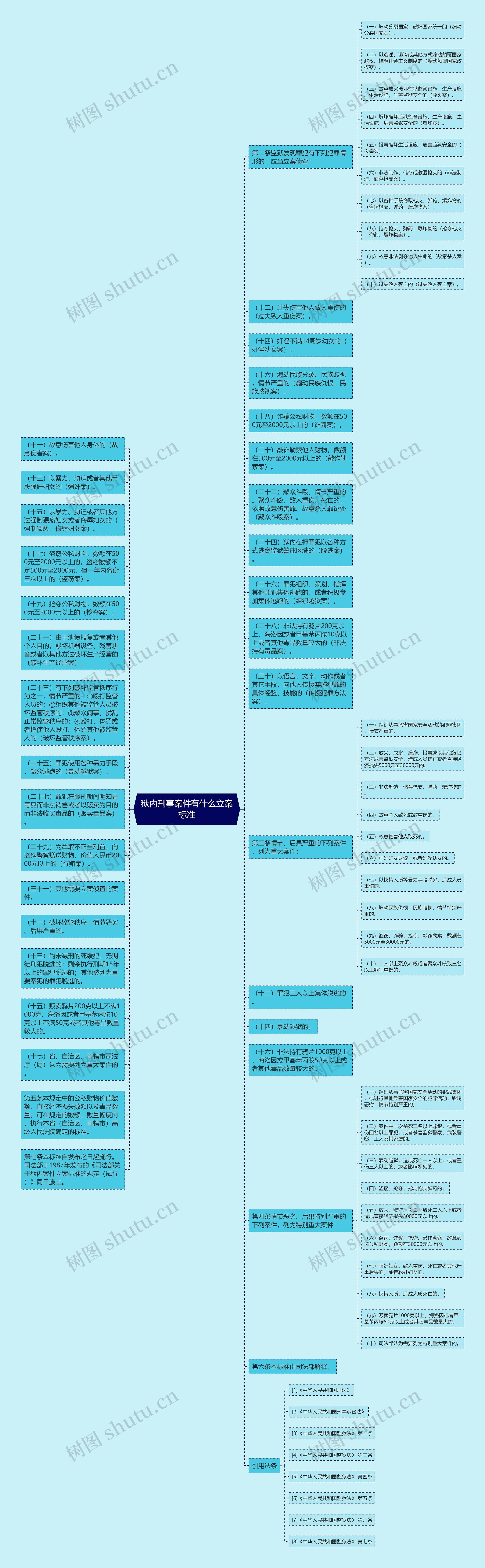 狱内刑事案件有什么立案标准思维导图