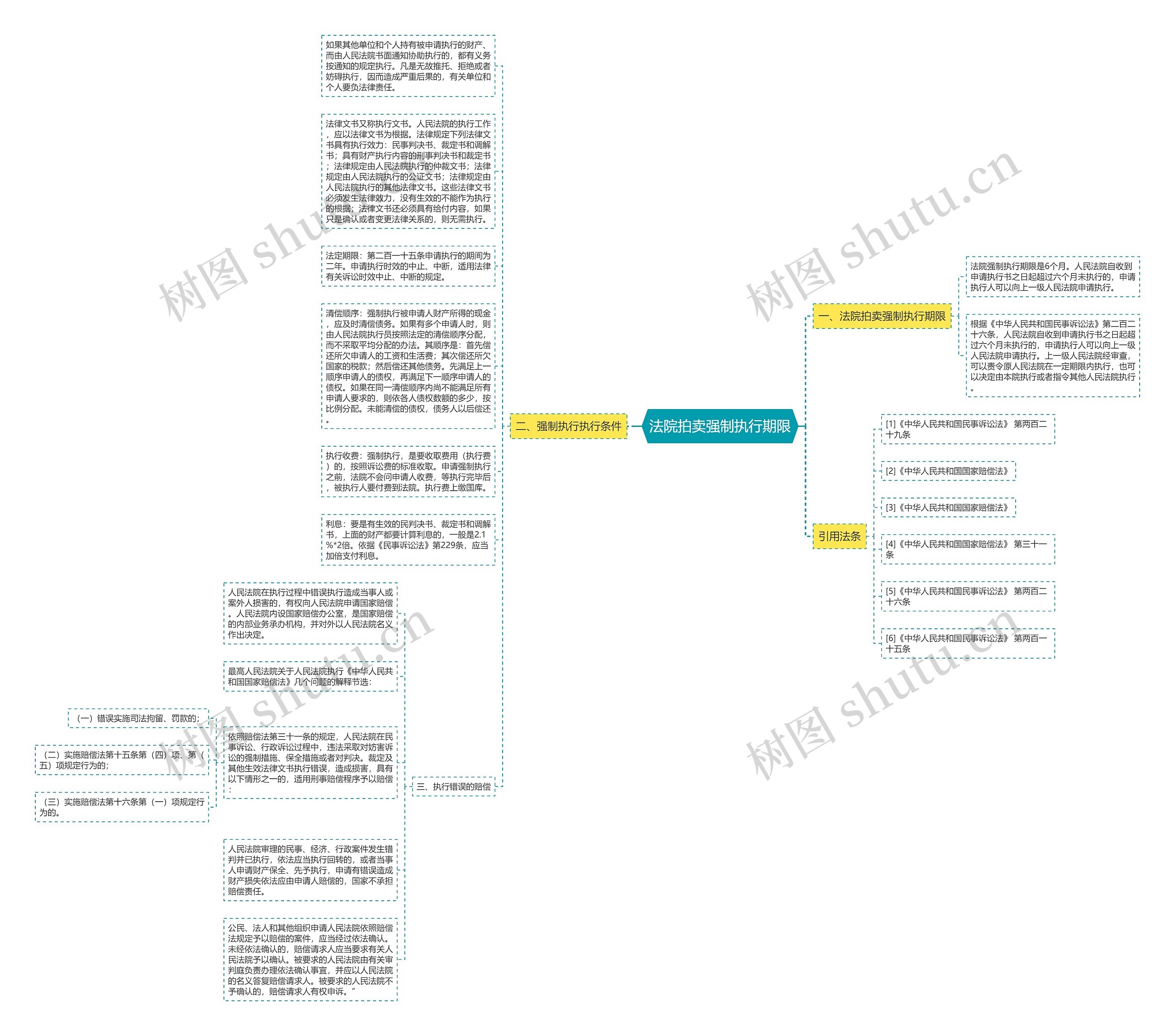 法院拍卖强制执行期限思维导图