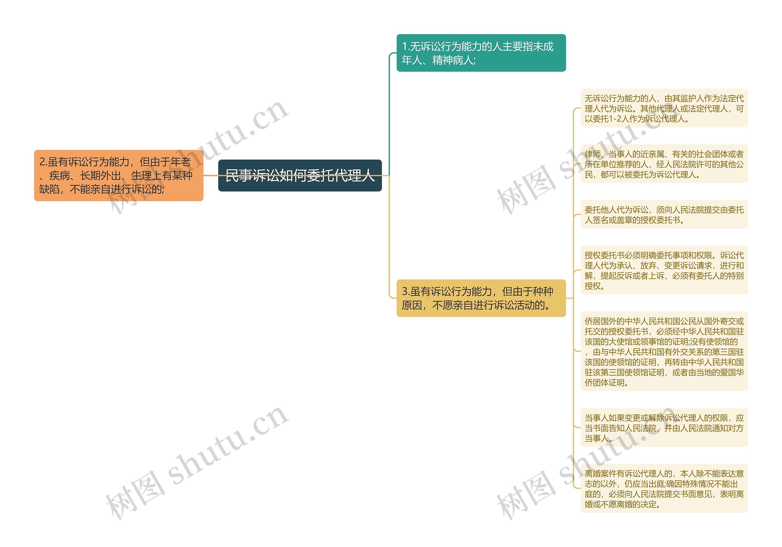 民事诉讼如何委托代理人思维导图