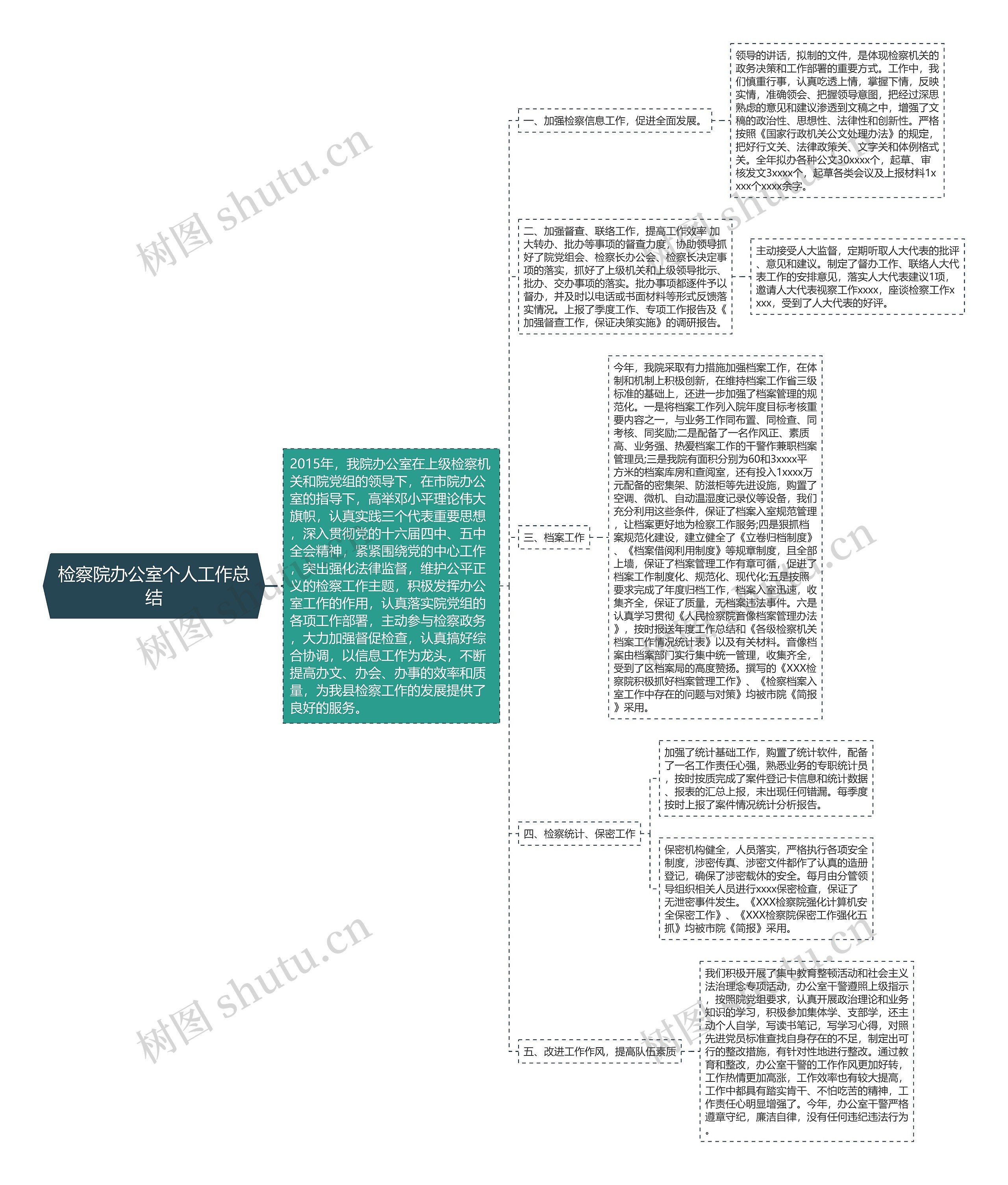 检察院办公室个人工作总结思维导图