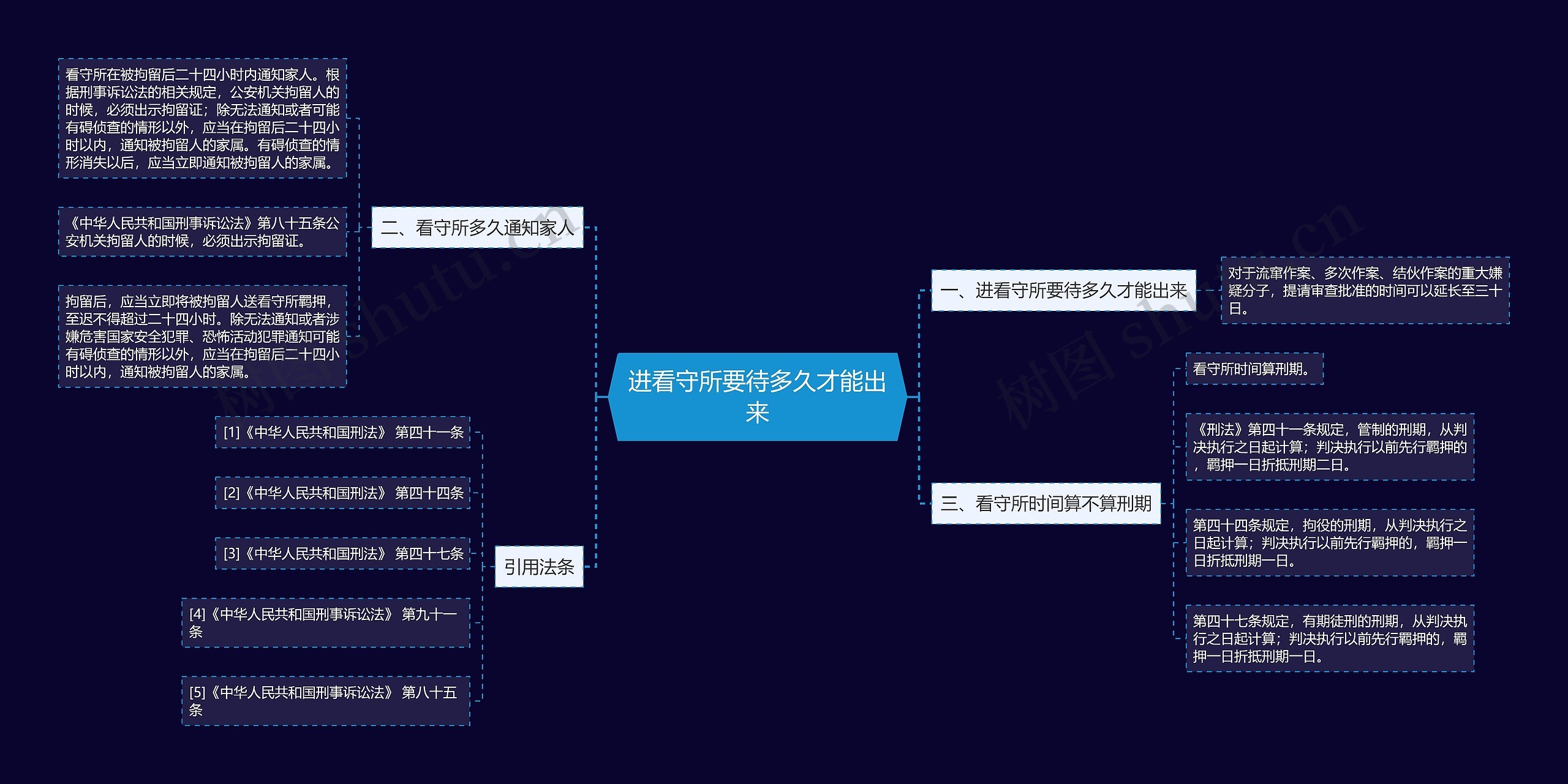 进看守所要待多久才能出来思维导图