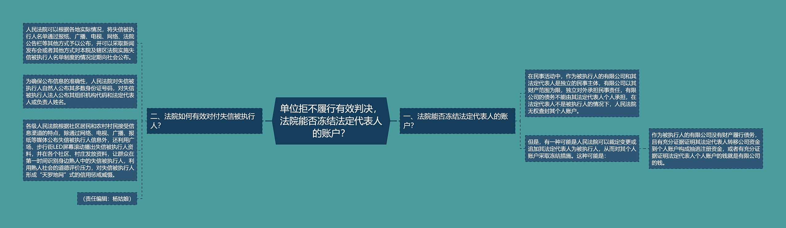 单位拒不履行有效判决，法院能否冻结法定代表人的账户？思维导图