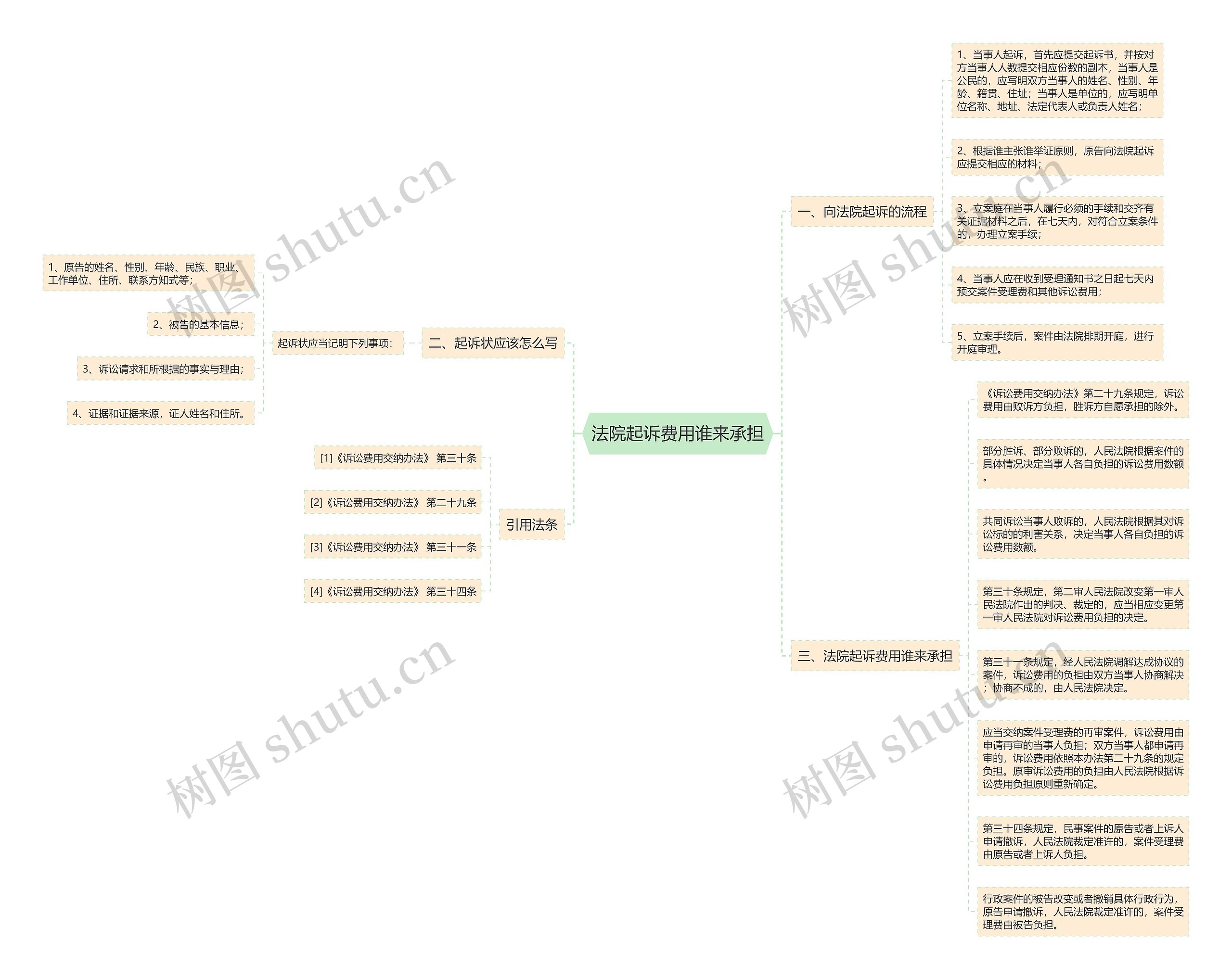 法院起诉费用谁来承担思维导图