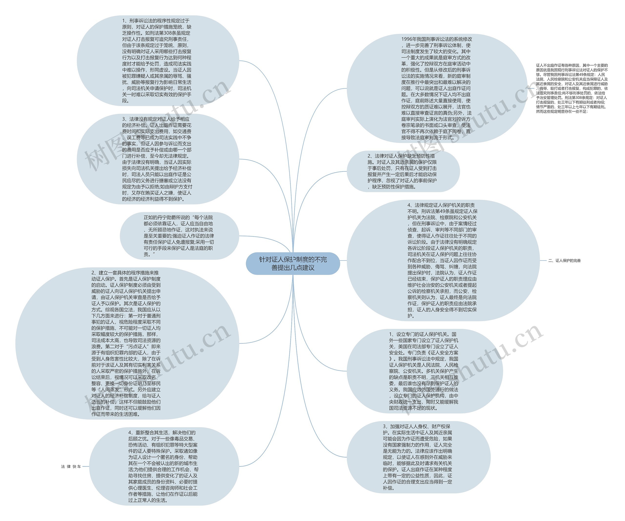 针对证人保护制度的不完善提出几点建议思维导图