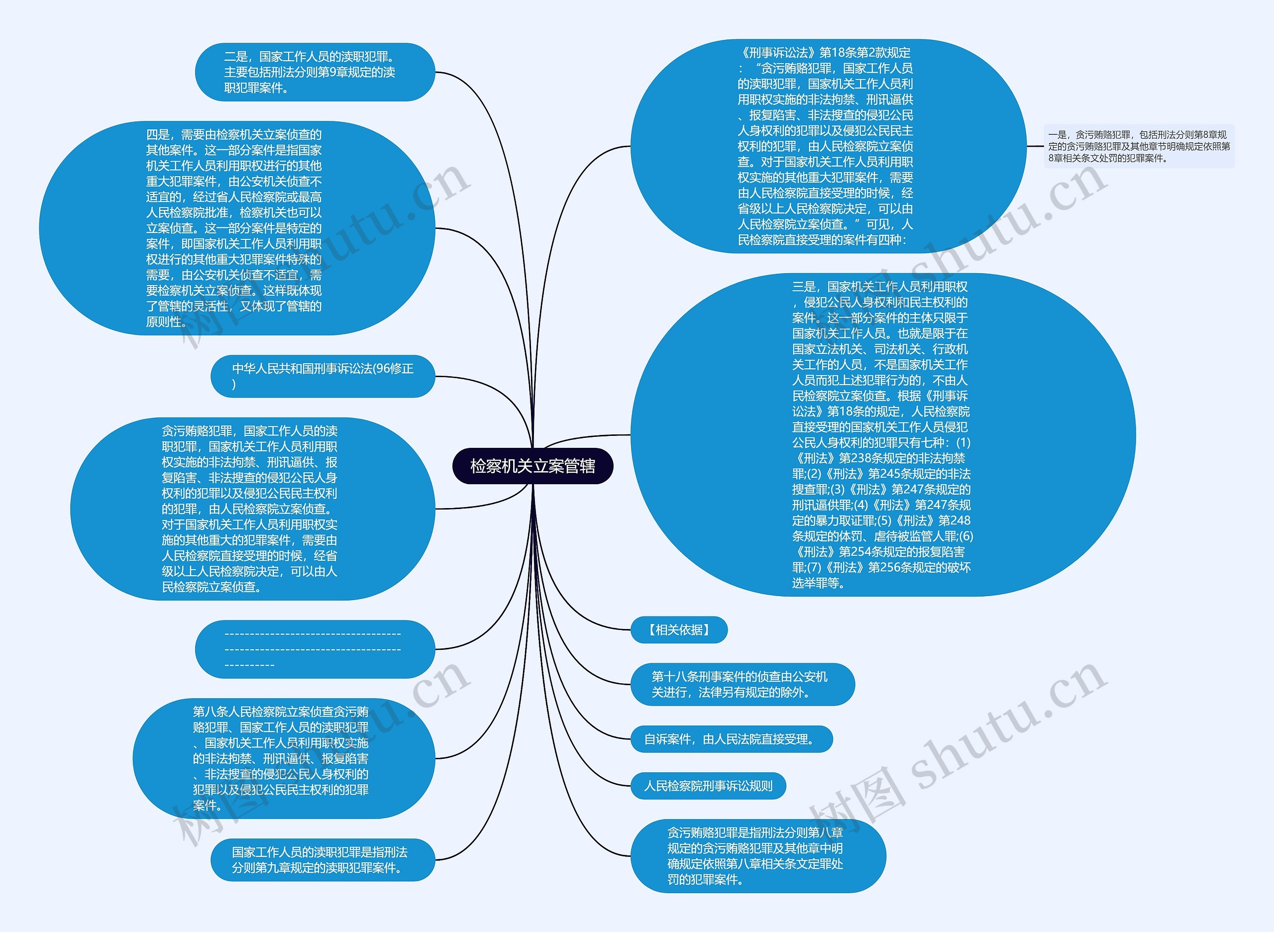 检察机关立案管辖思维导图