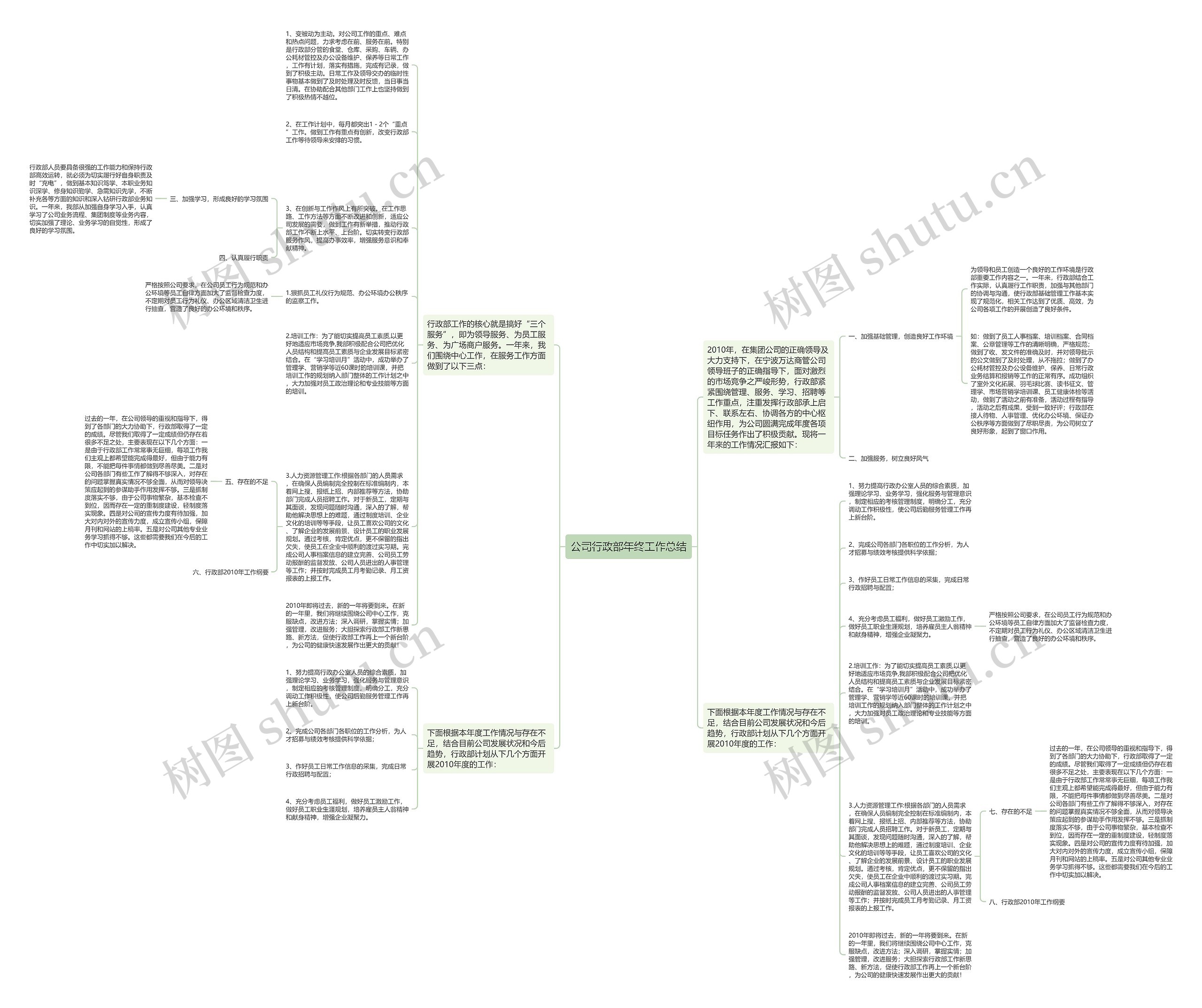 公司行政部年终工作总结思维导图