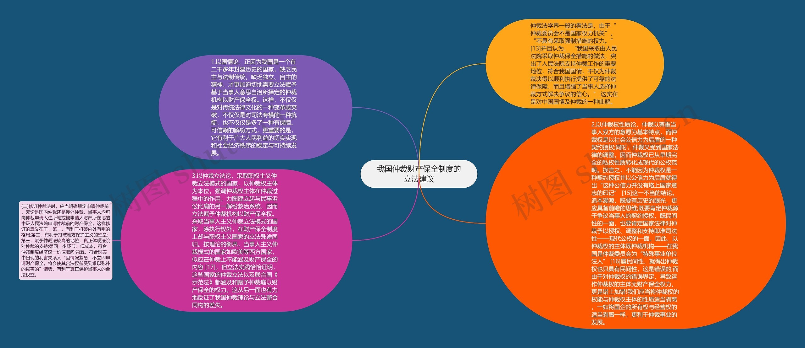 我国仲裁财产保全制度的立法建议思维导图