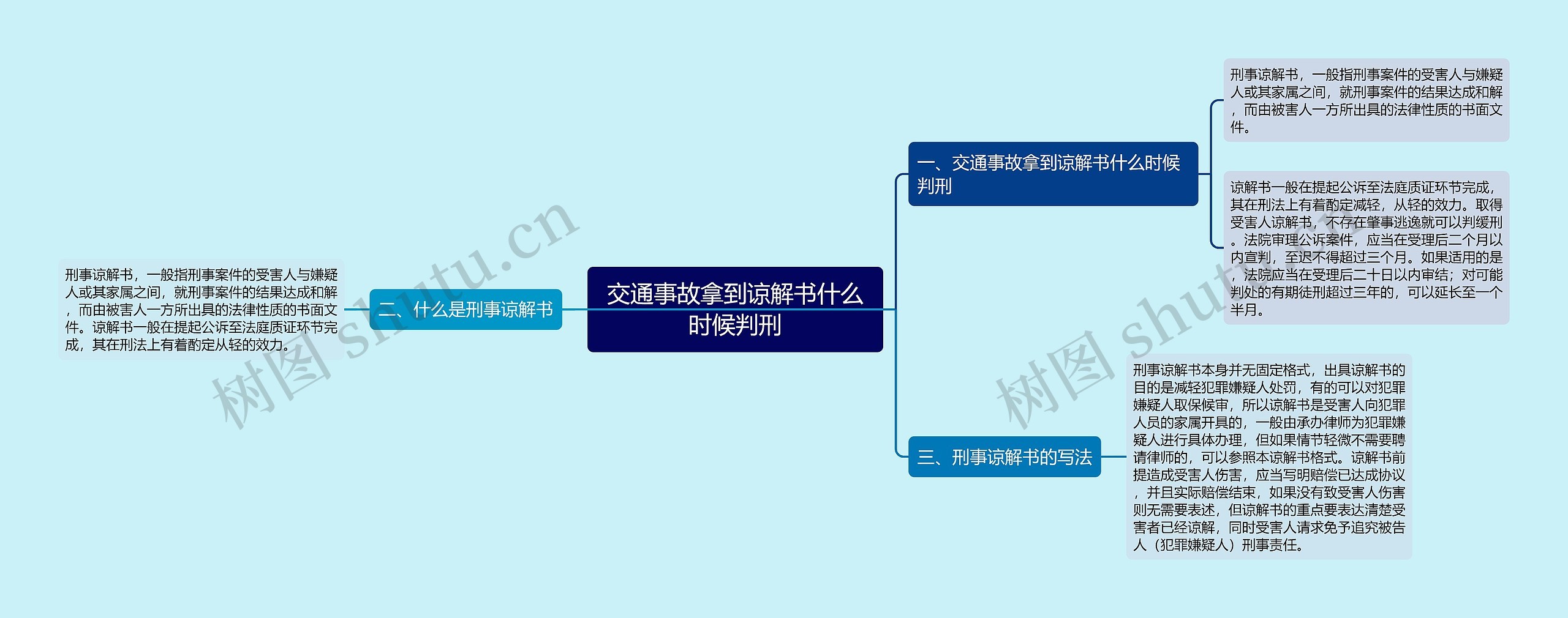 交通事故拿到谅解书什么时候判刑思维导图