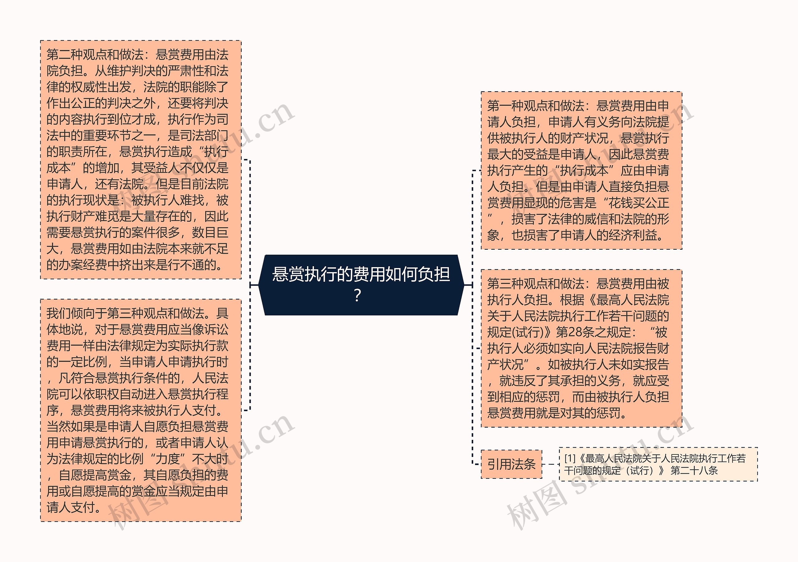 悬赏执行的费用如何负担？