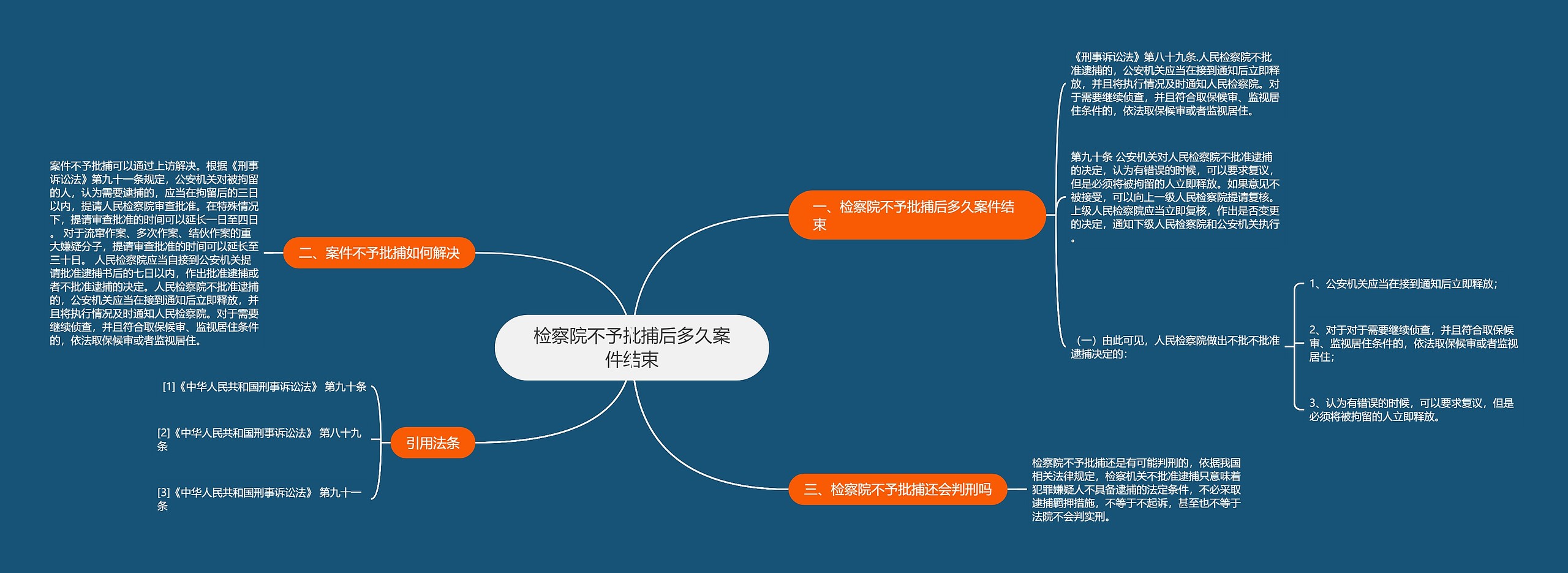 检察院不予批捕后多久案件结束