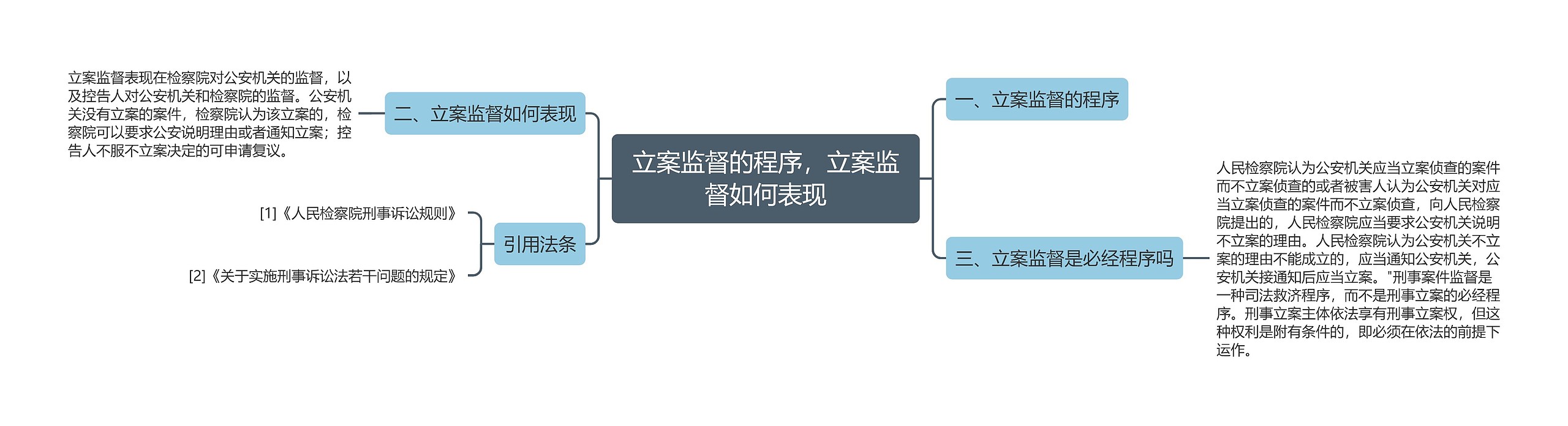 立案监督的程序，立案监督如何表现思维导图