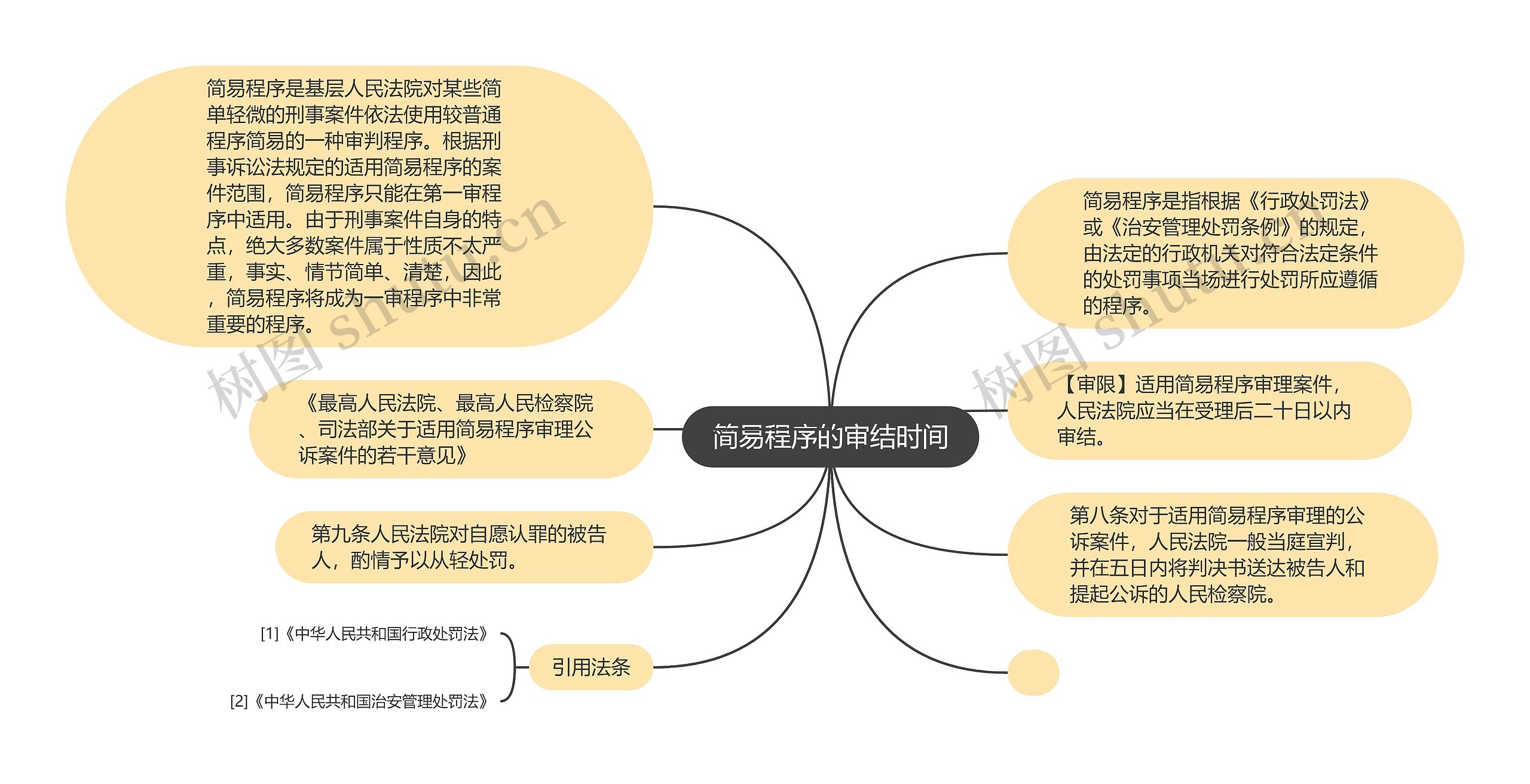 简易程序的审结时间思维导图