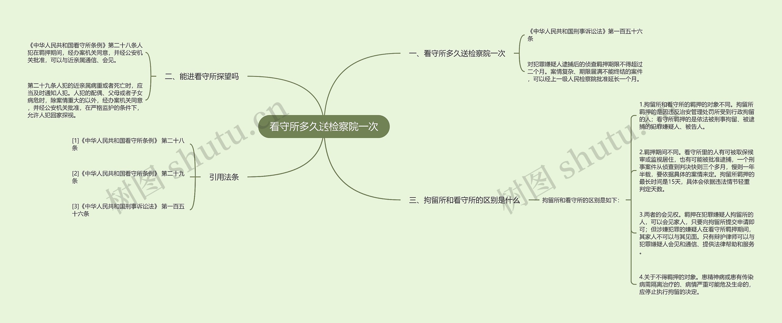 看守所多久送检察院一次思维导图