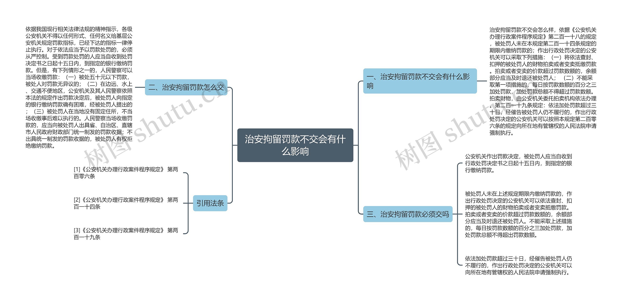 治安拘留罚款不交会有什么影响思维导图