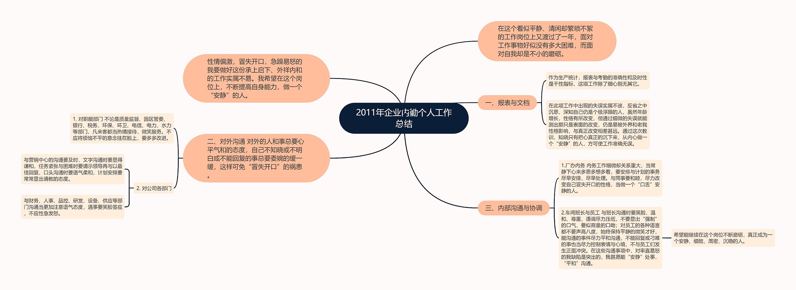 2011年企业内勤个人工作总结思维导图