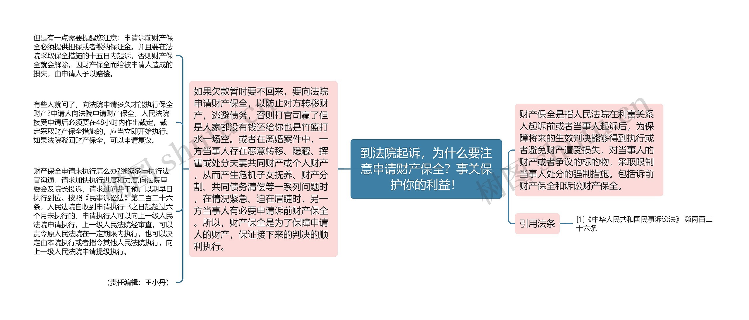 到法院起诉，为什么要注意申请财产保全？事关保护你的利益！思维导图