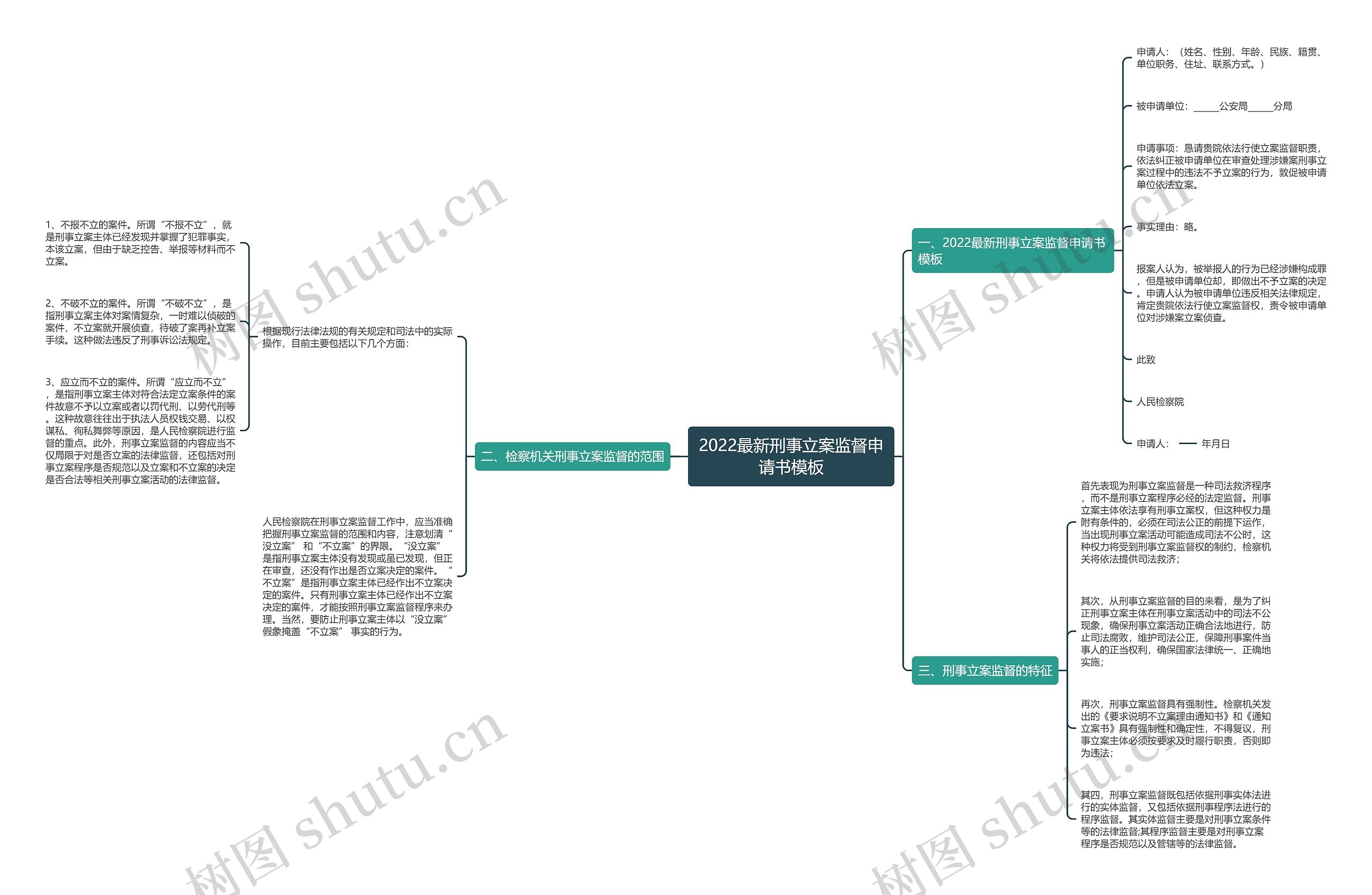 2022最新刑事立案监督申请书思维导图