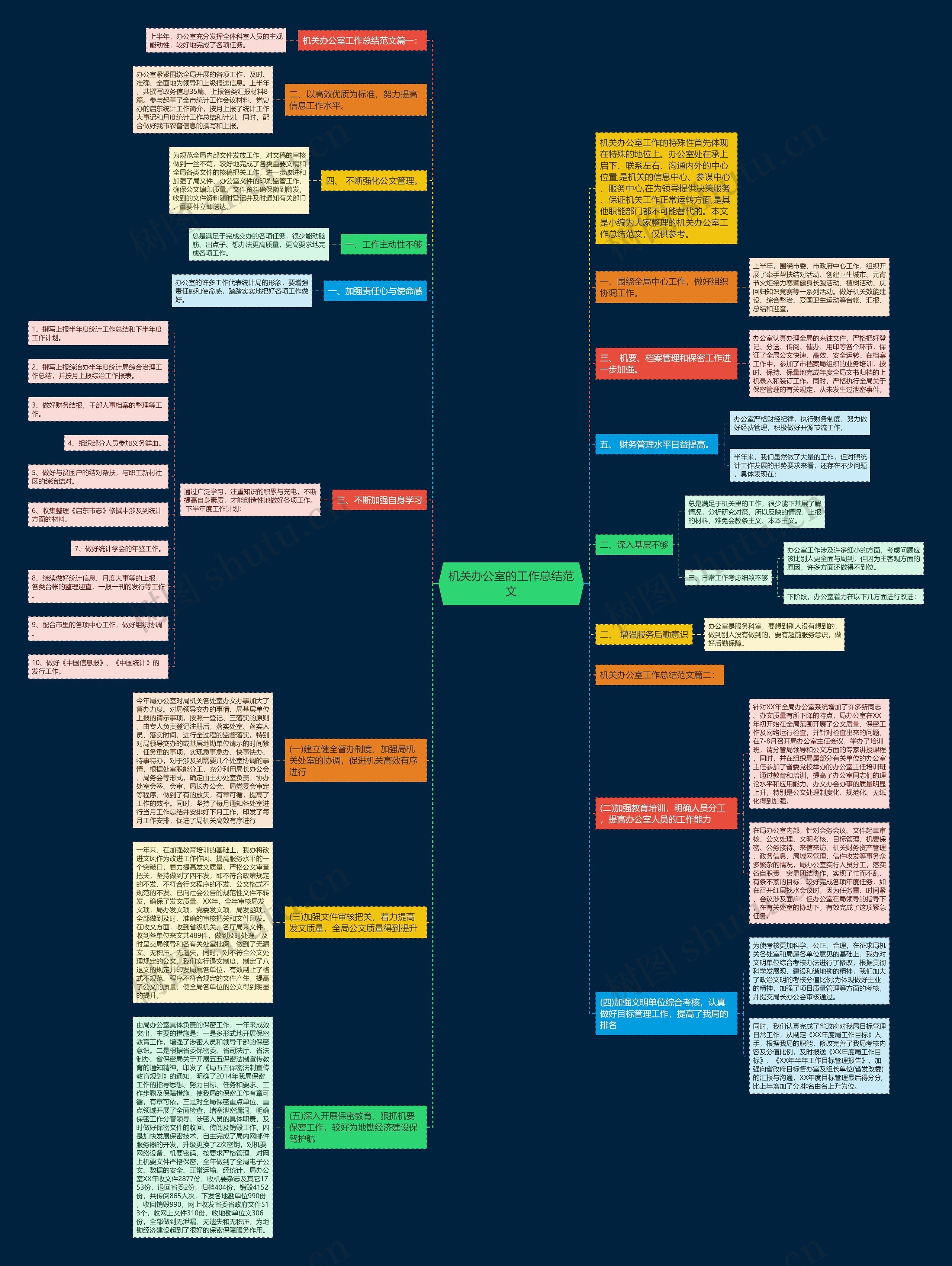机关办公室的工作总结范文思维导图