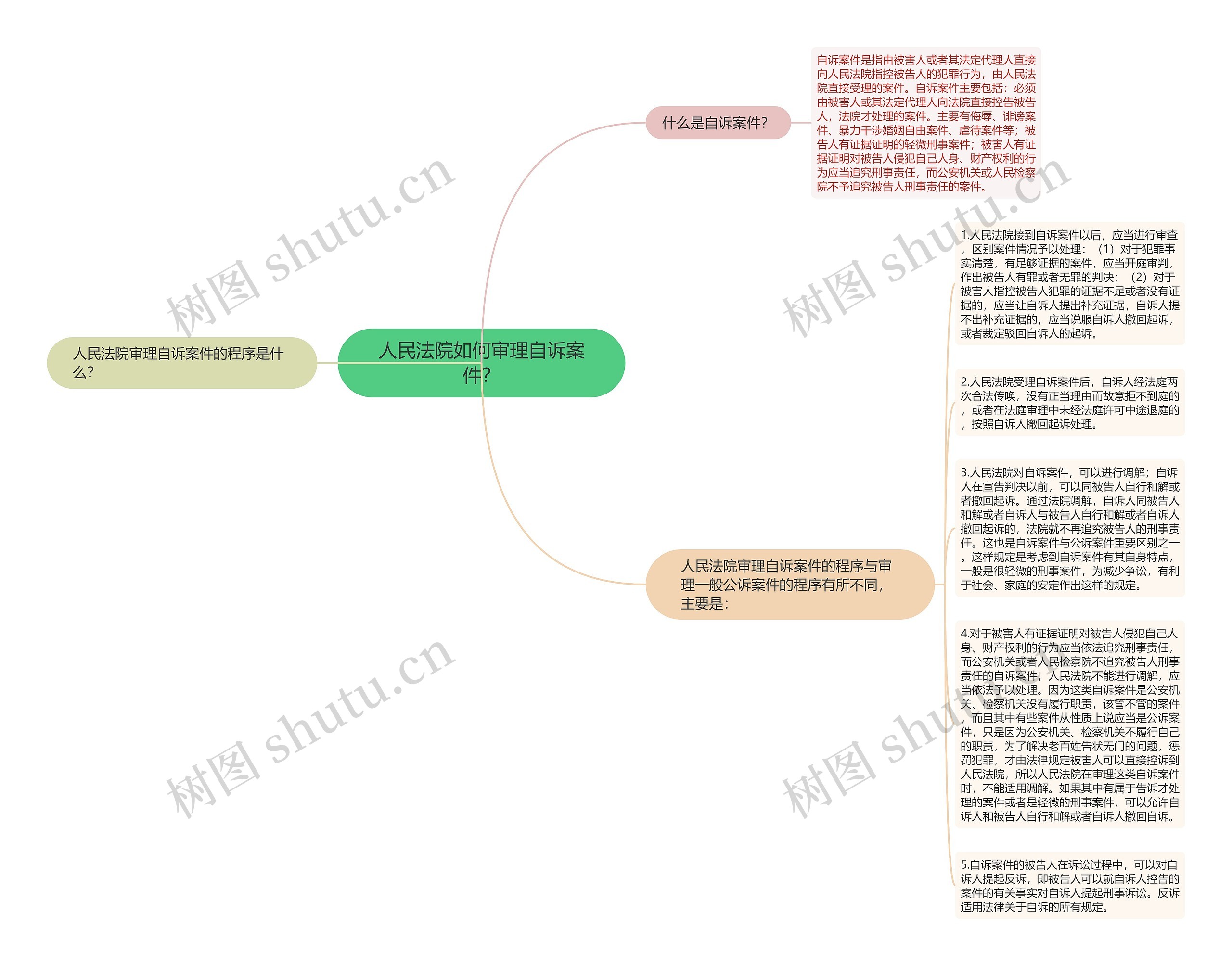 人民法院如何审理自诉案件？思维导图