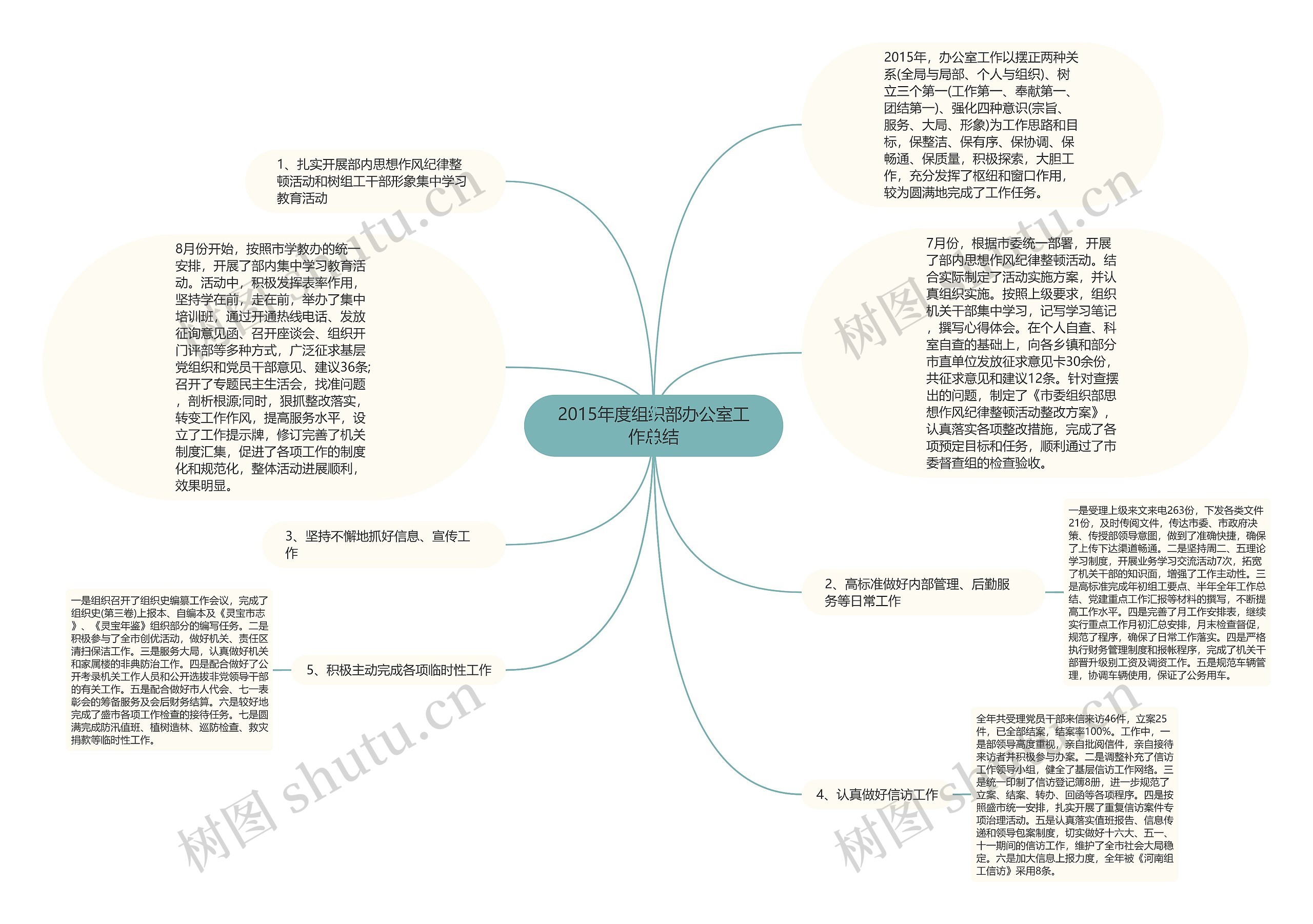 2015年度组织部办公室工作总结思维导图