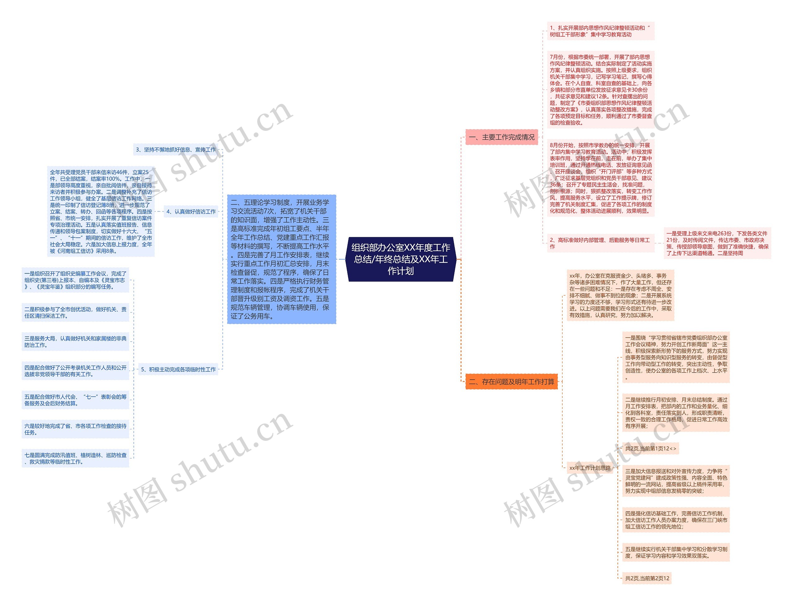 组织部办公室XX年度工作总结/年终总结及XX年工作计划思维导图