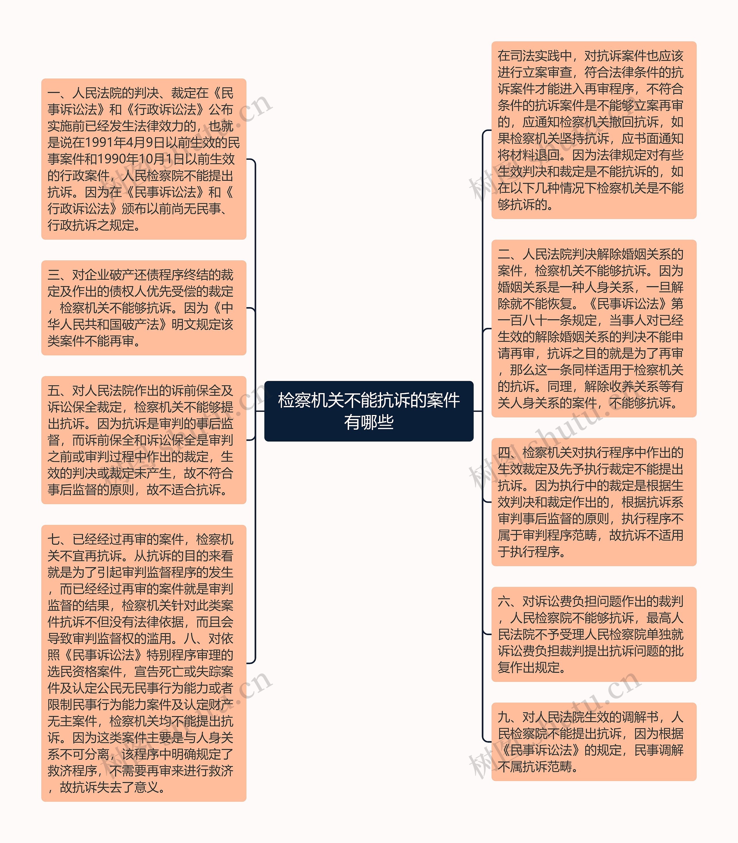 检察机关不能抗诉的案件有哪些思维导图