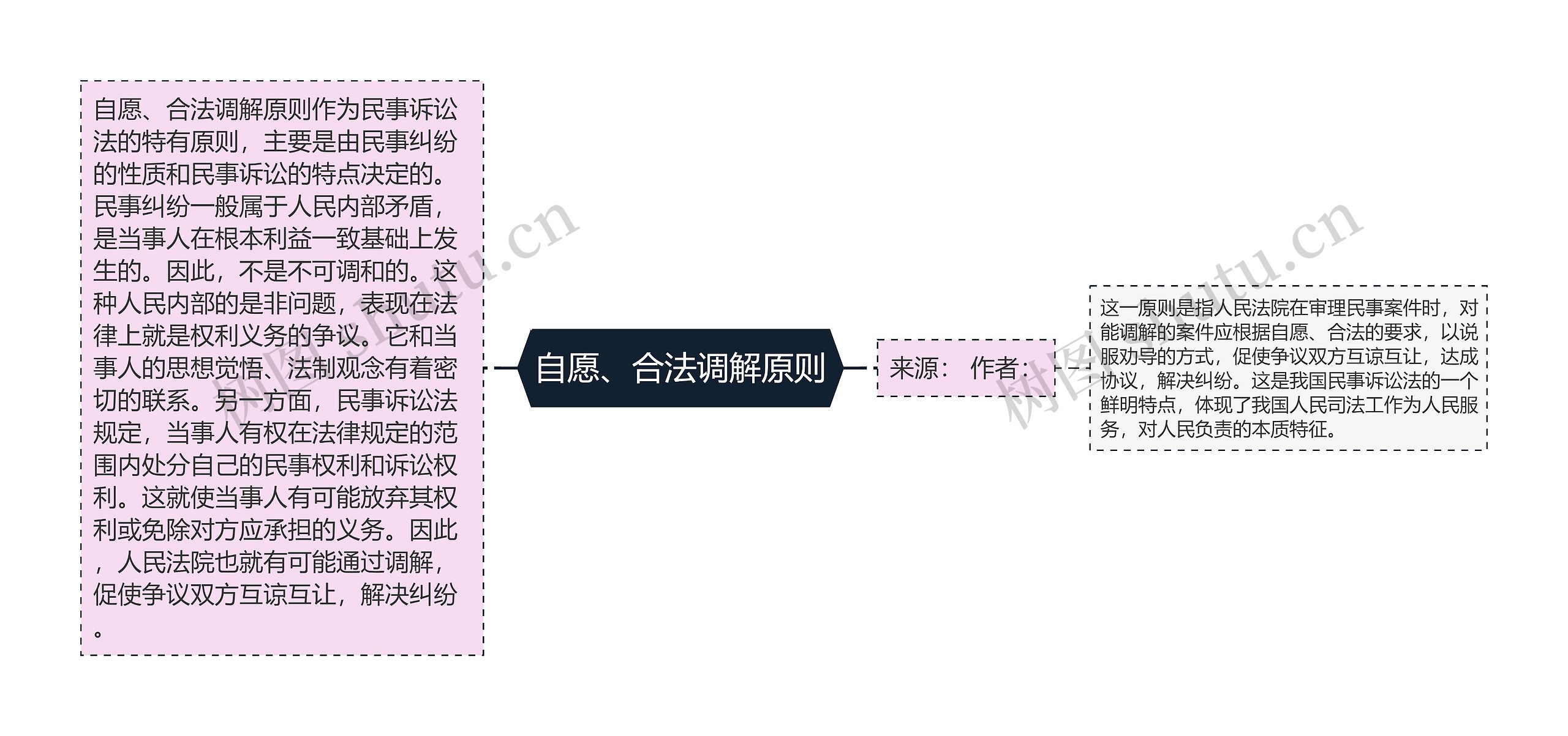 自愿、合法调解原则思维导图