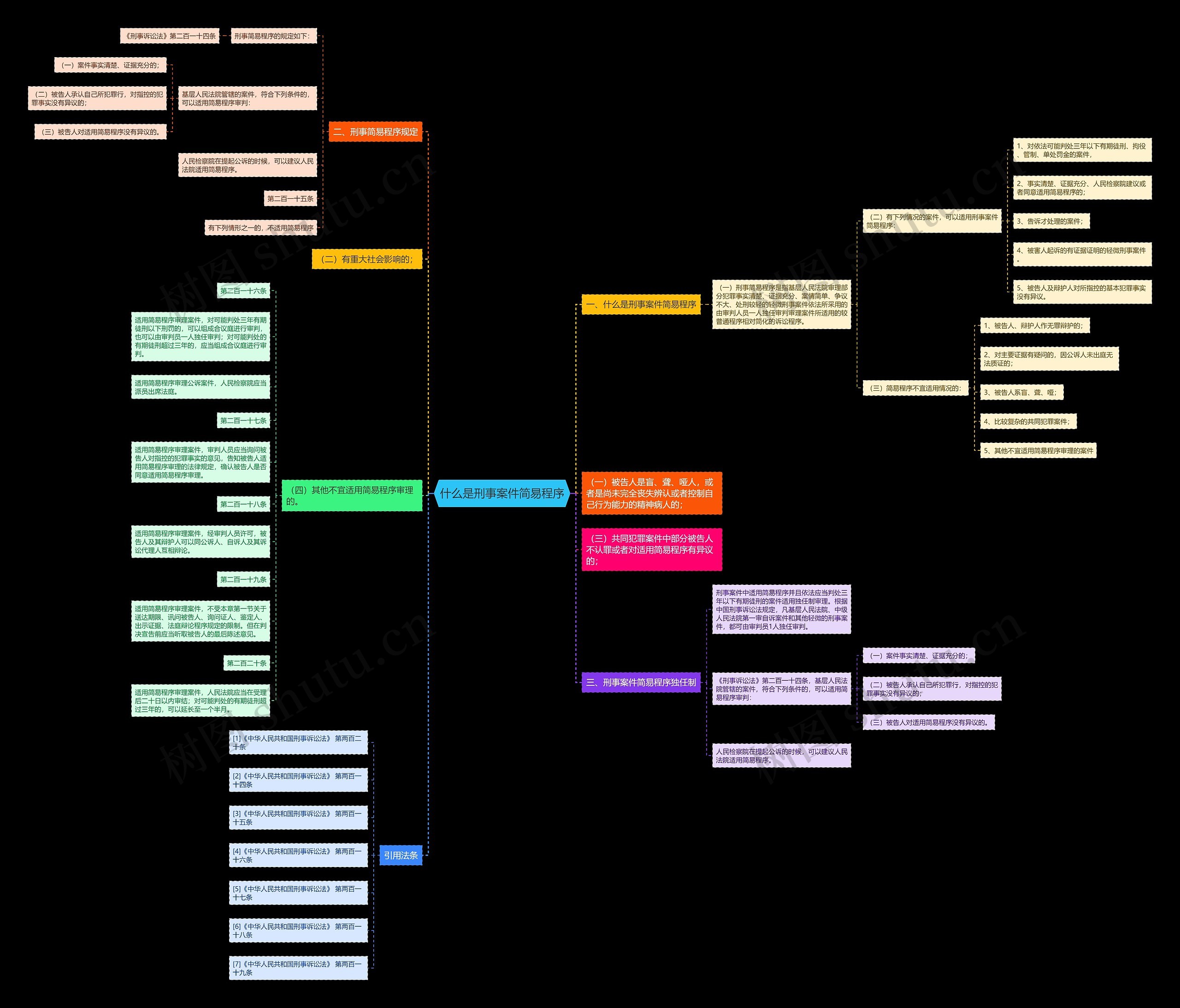 什么是刑事案件简易程序思维导图
