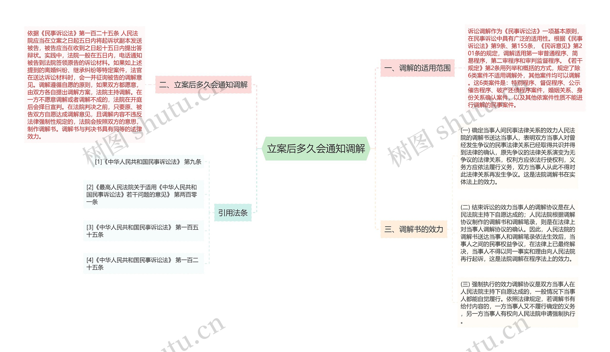 立案后多久会通知调解思维导图