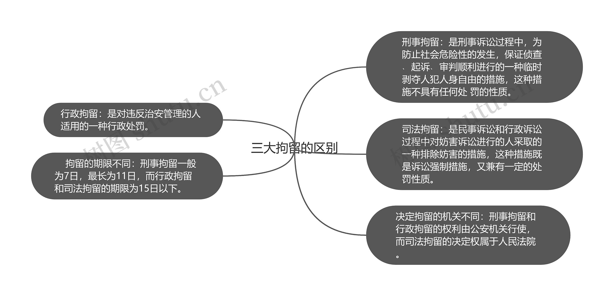 三大拘留的区别