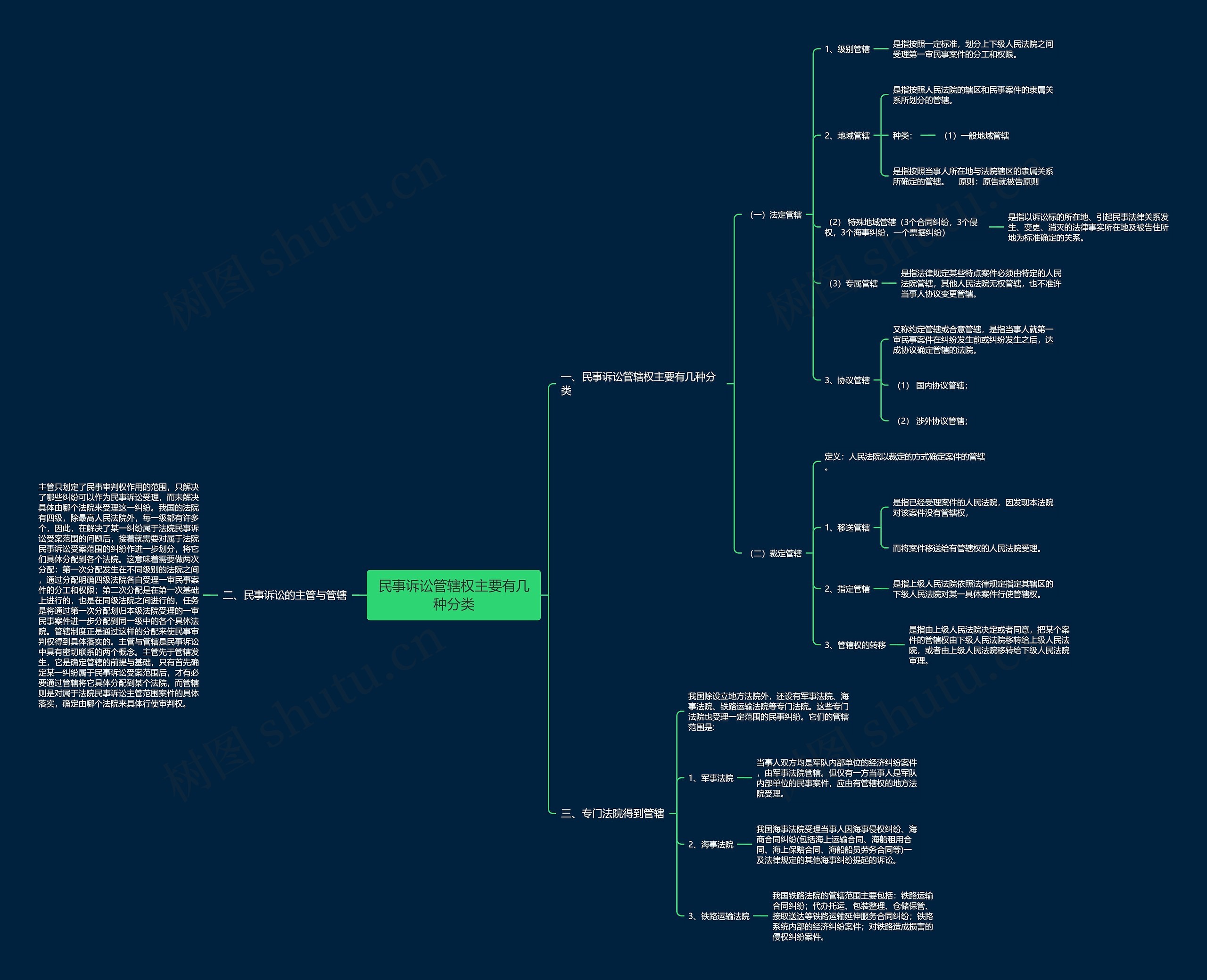 民事诉讼管辖权主要有几种分类思维导图