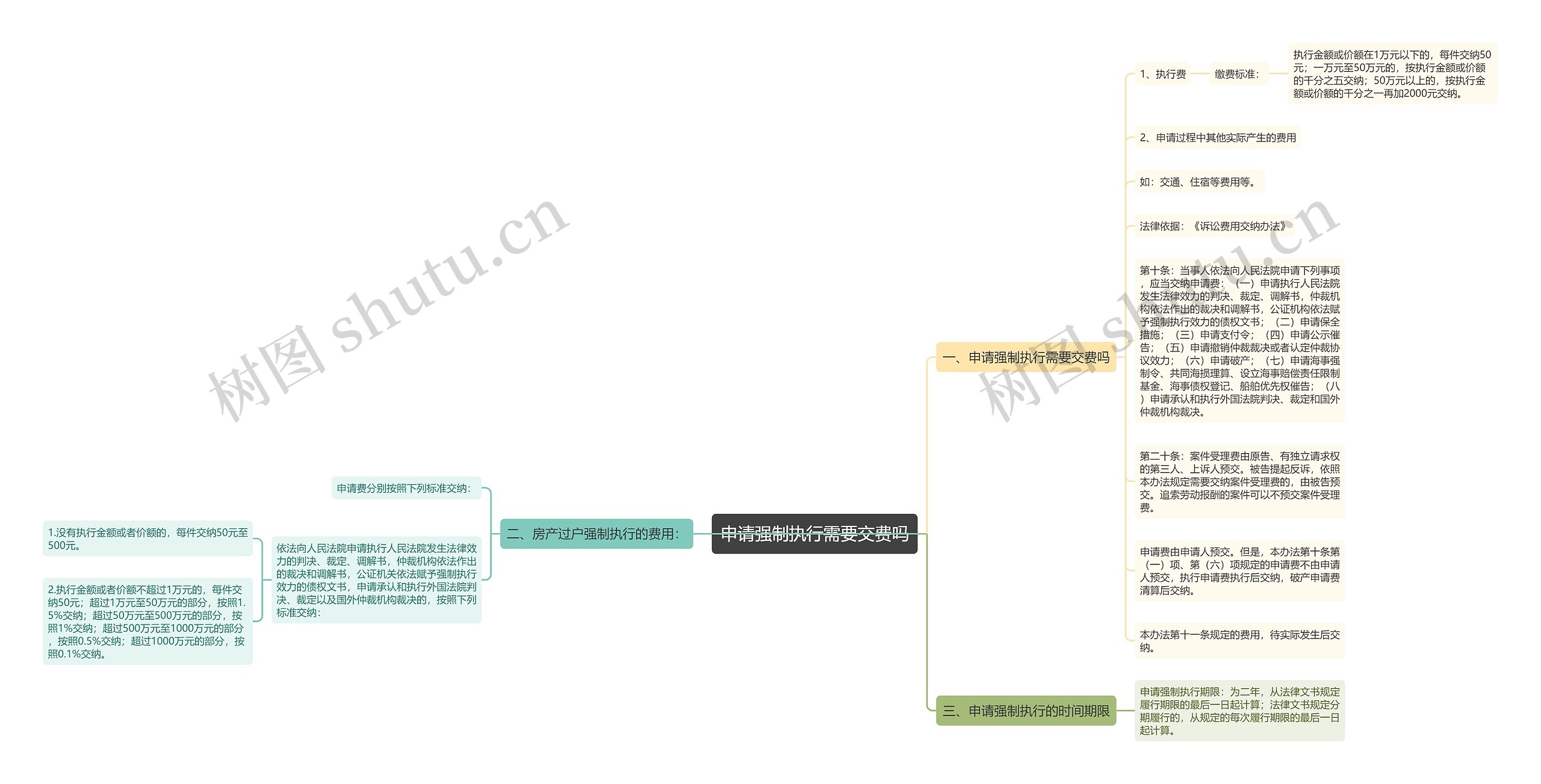 申请强制执行需要交费吗思维导图